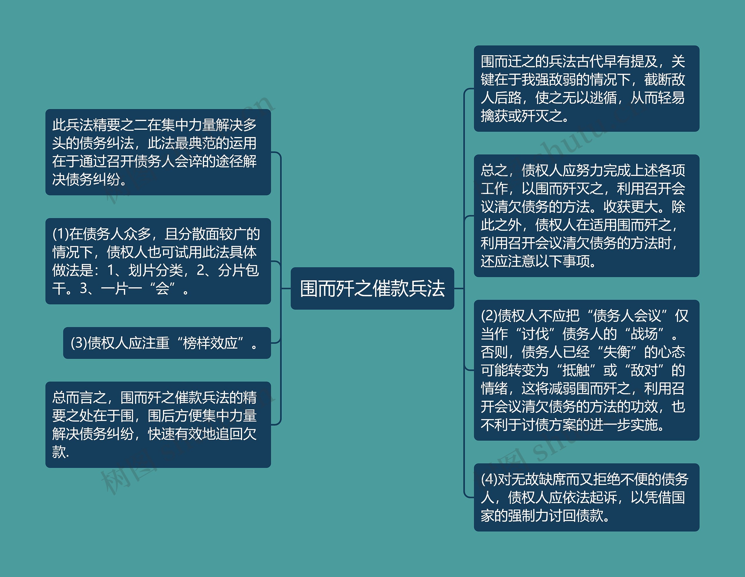 围而歼之催款兵法思维导图