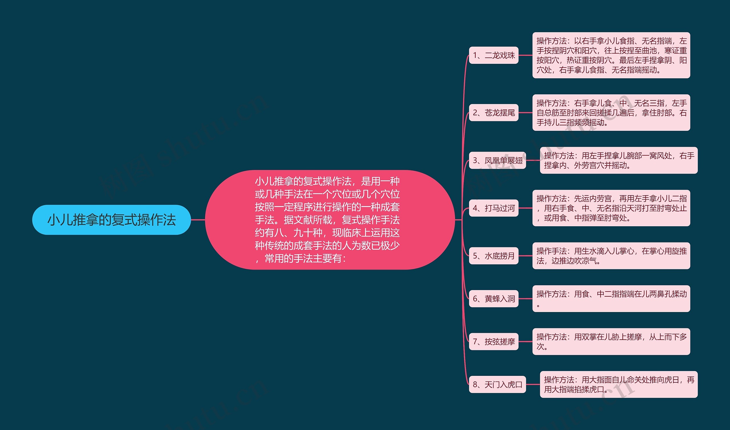 小儿推拿的复式操作法思维导图