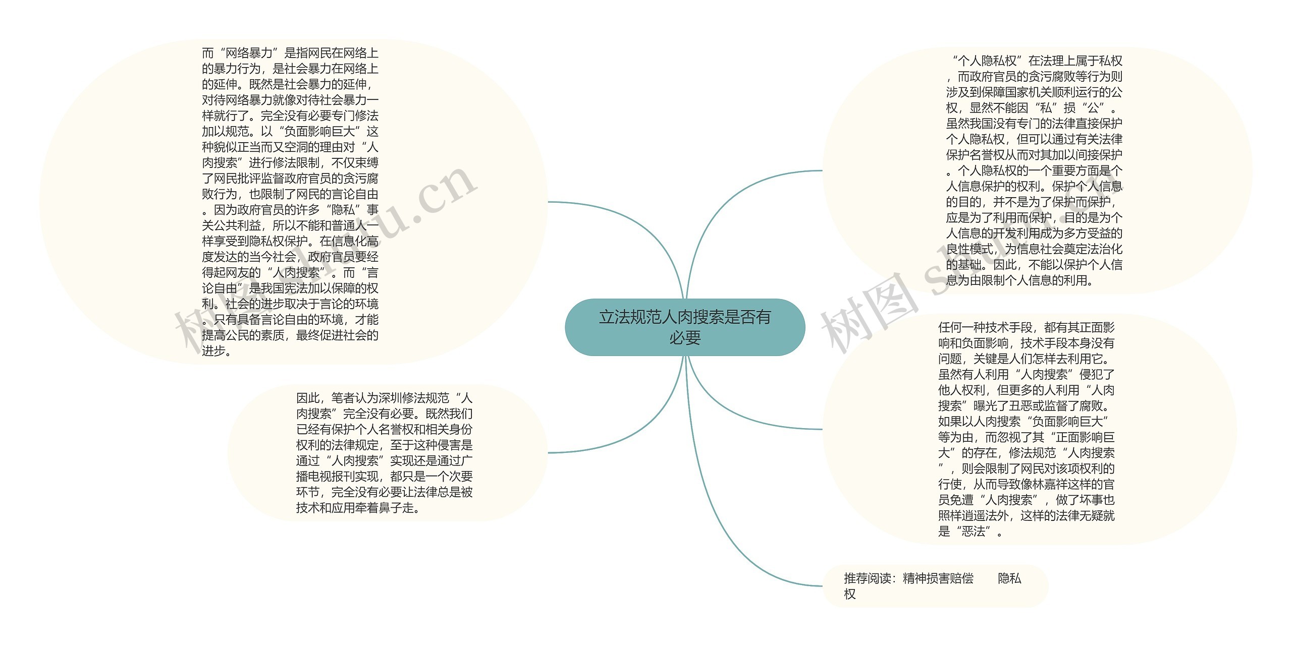 立法规范人肉搜索是否有必要思维导图