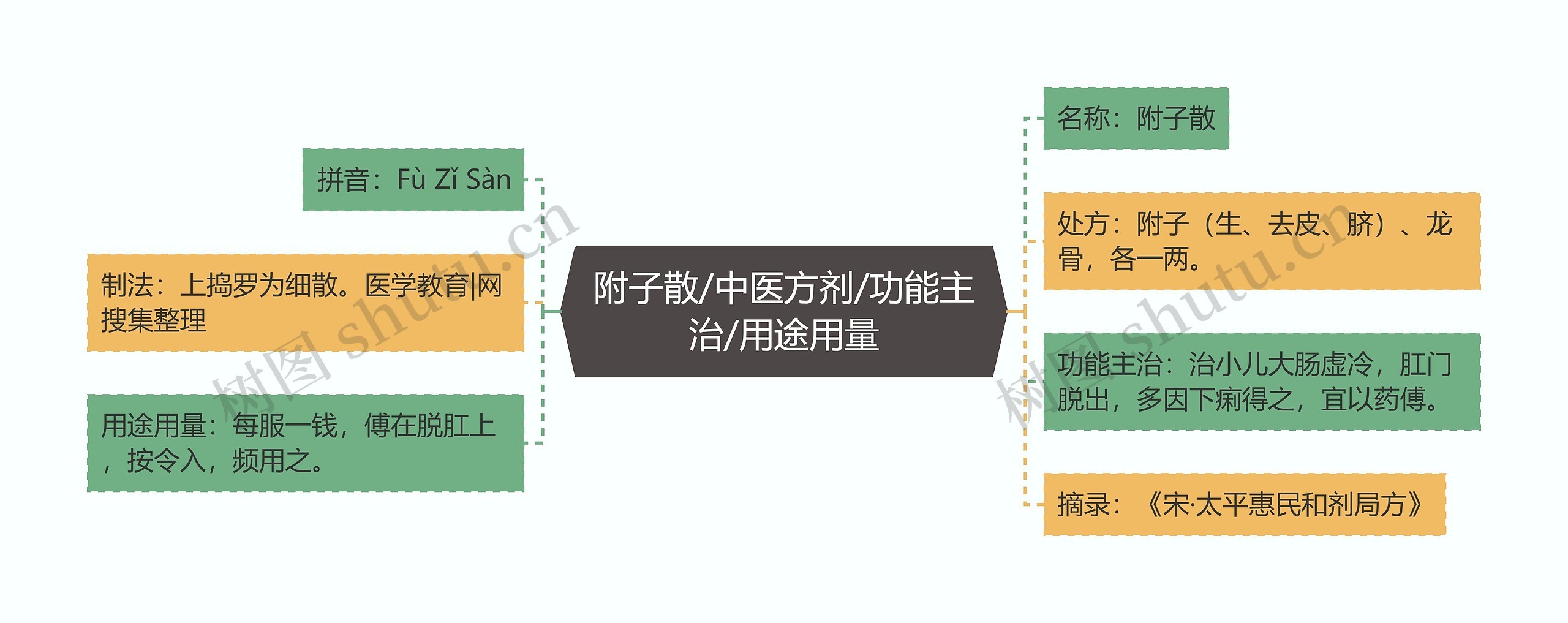 附子散/中医方剂/功能主治/用途用量思维导图