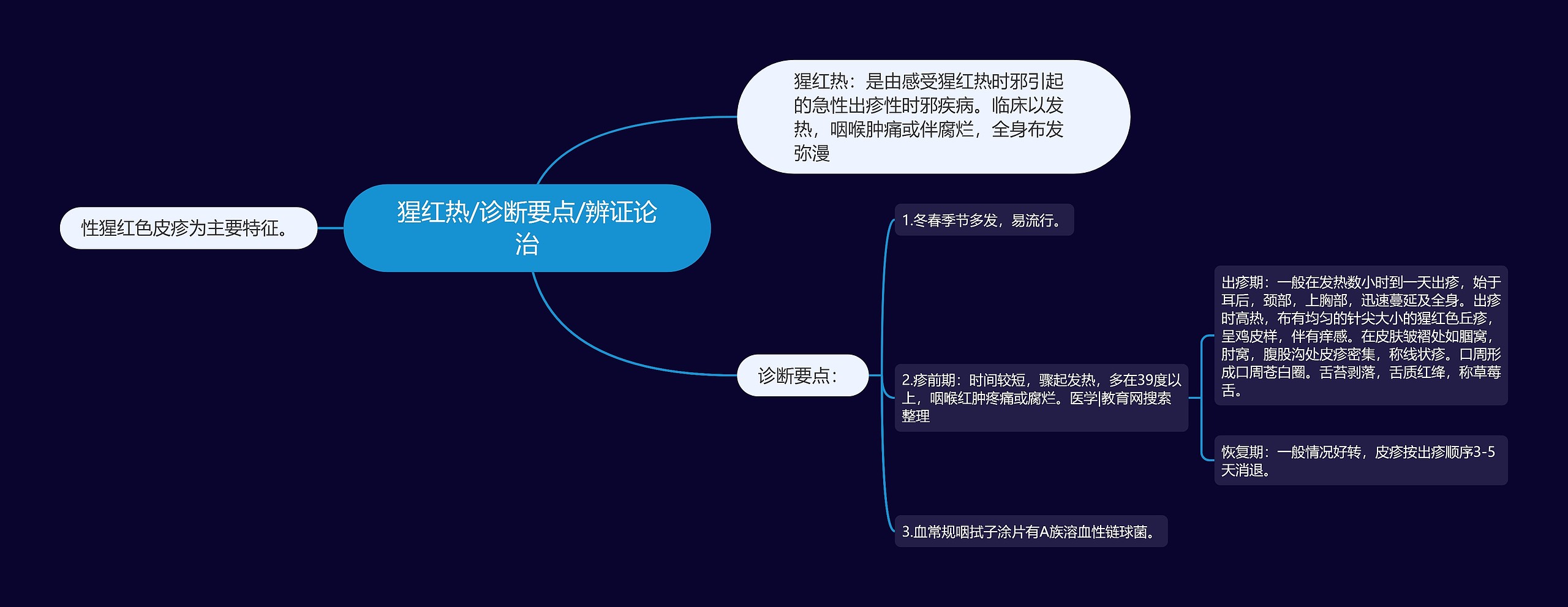 猩红热/诊断要点/辨证论治 猩红热/诊断要点/辨证论治