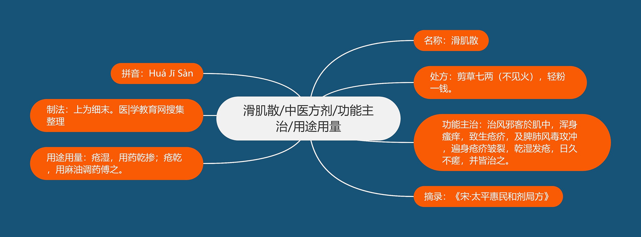 滑肌散/中医方剂/功能主治/用途用量思维导图