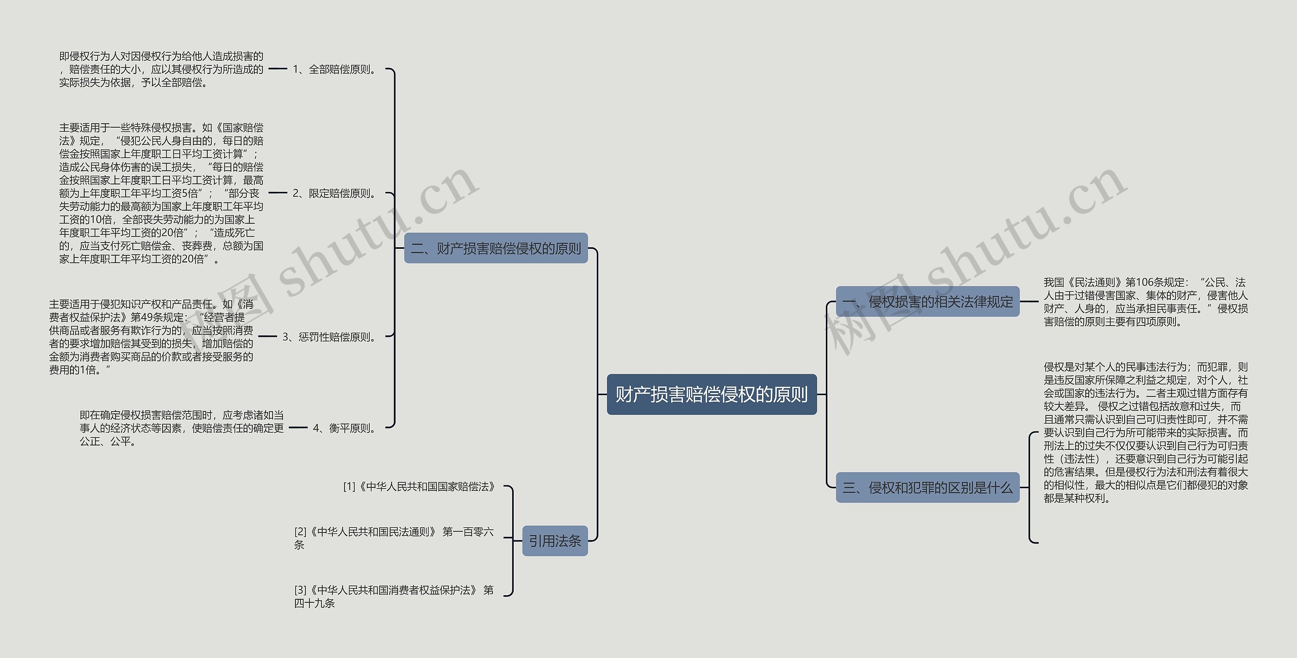 财产损害赔偿侵权的原则 财产损害赔偿侵权的原则