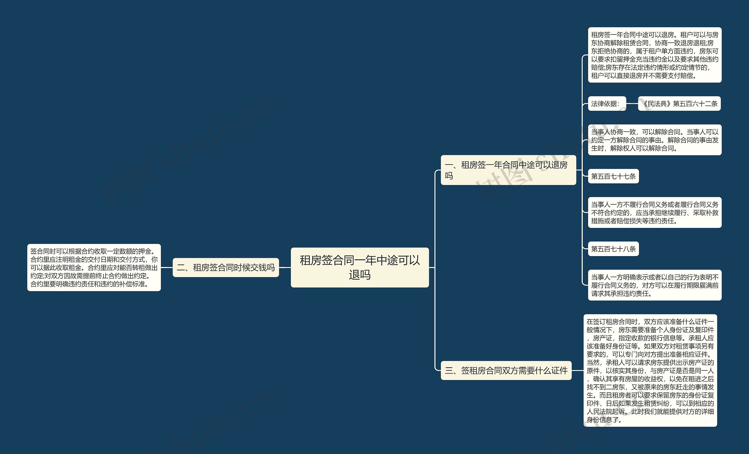 租房签合同一年中途可以退吗思维导图