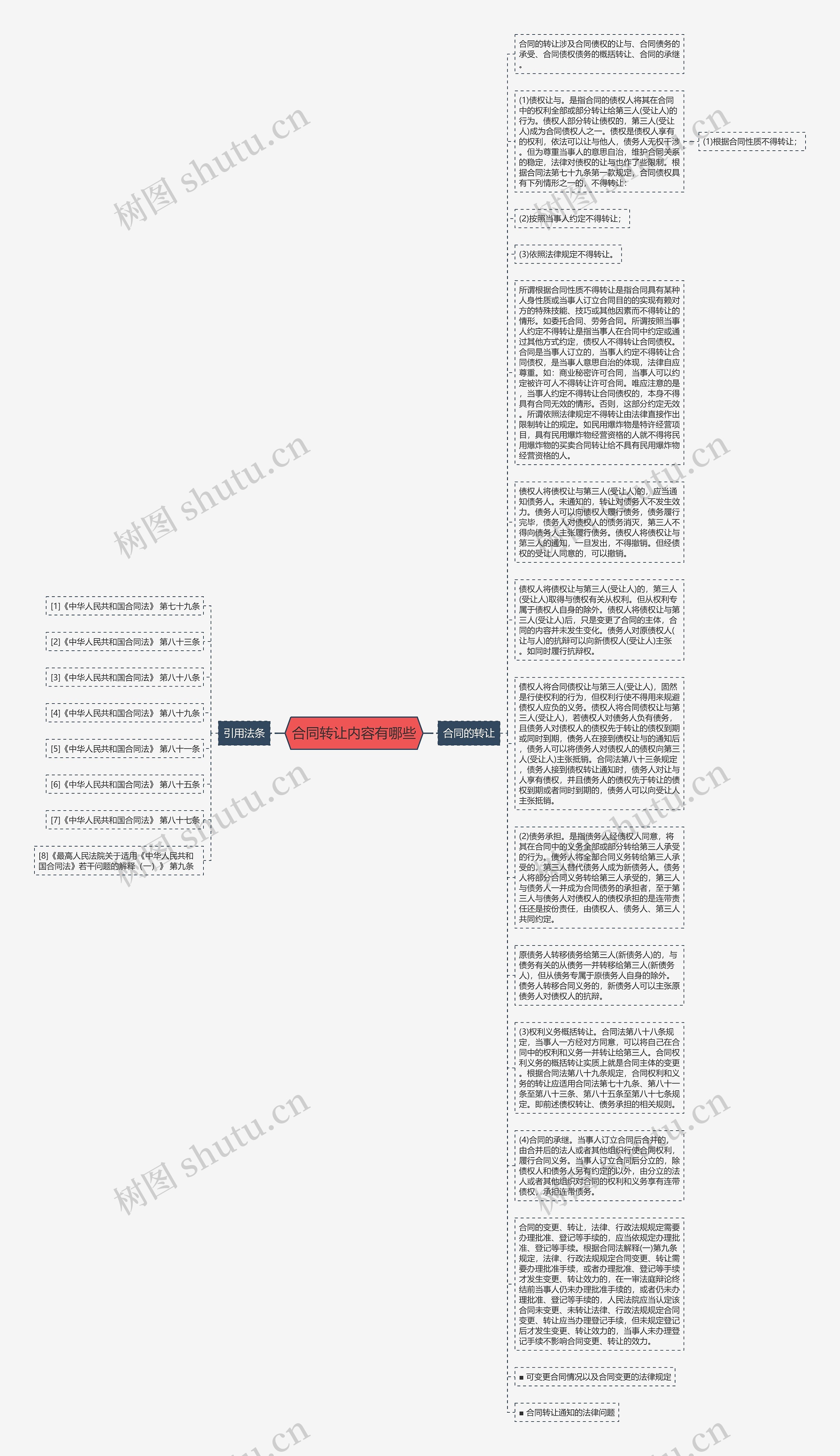 合同转让内容有哪些思维导图