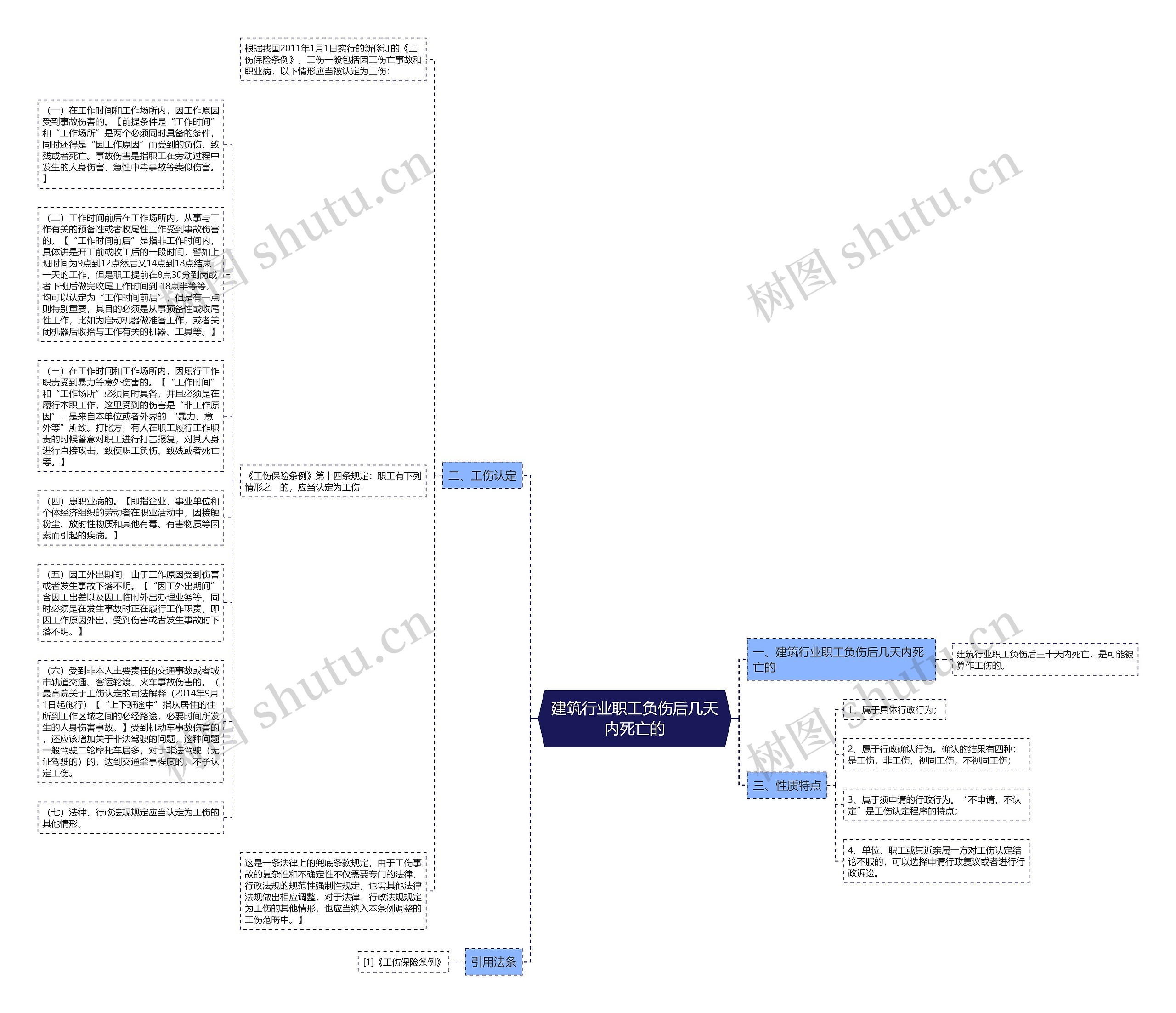 建筑行业职工负伤后几天内死亡的思维导图