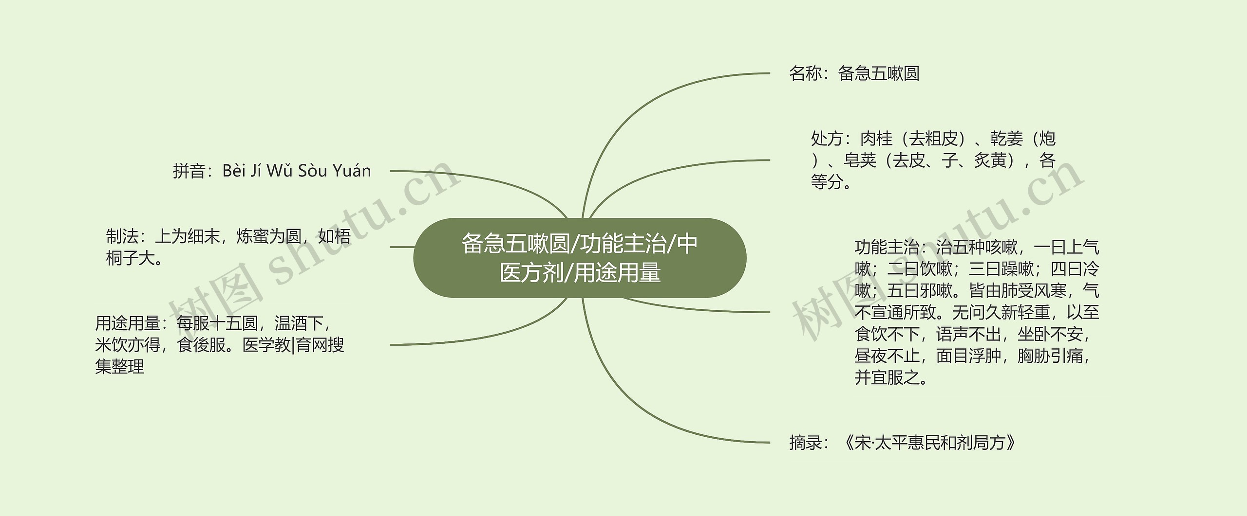 备急五嗽圆/功能主治/中医方剂/用途用量思维导图