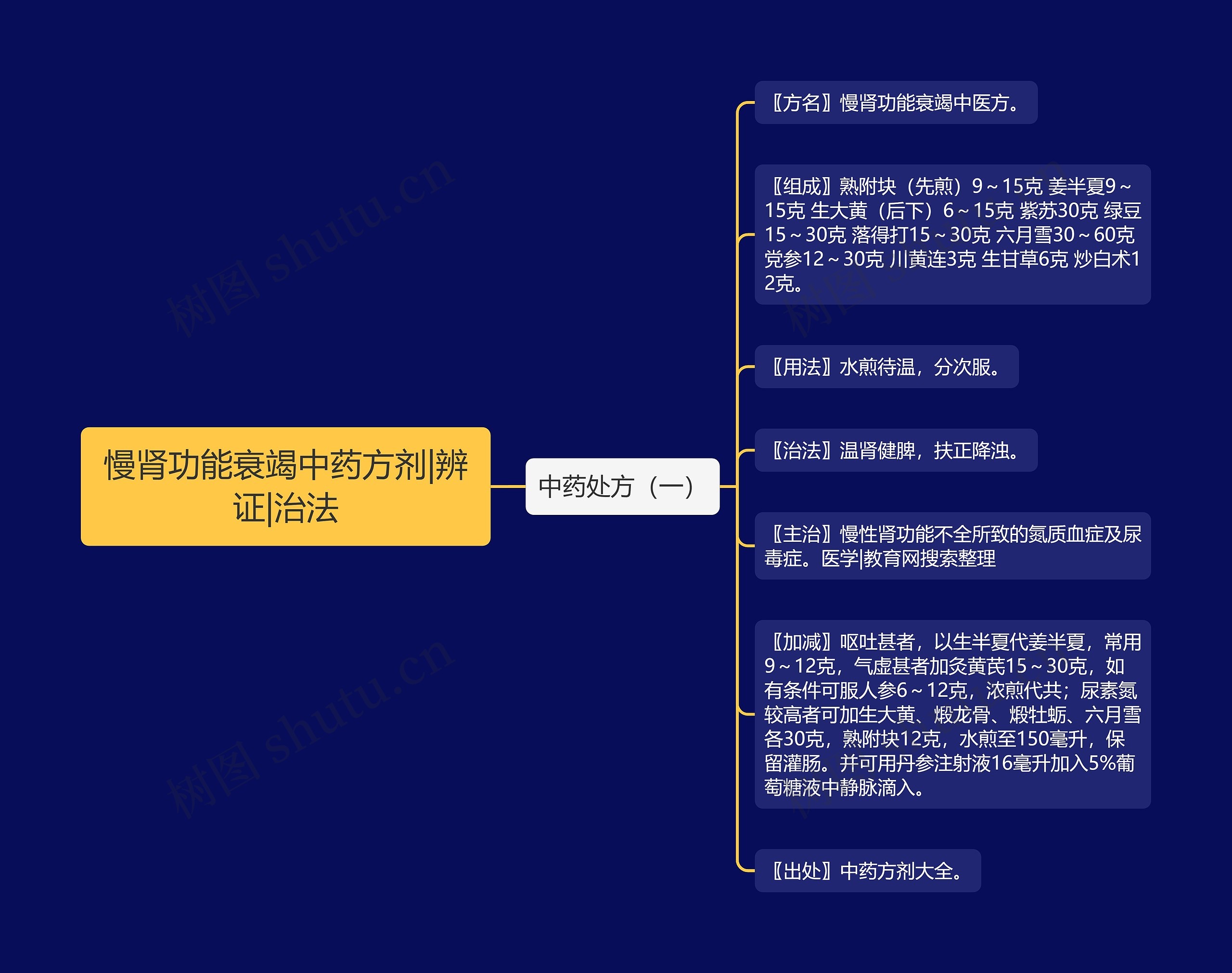 慢肾功能衰竭中药方剂|辨证|治法