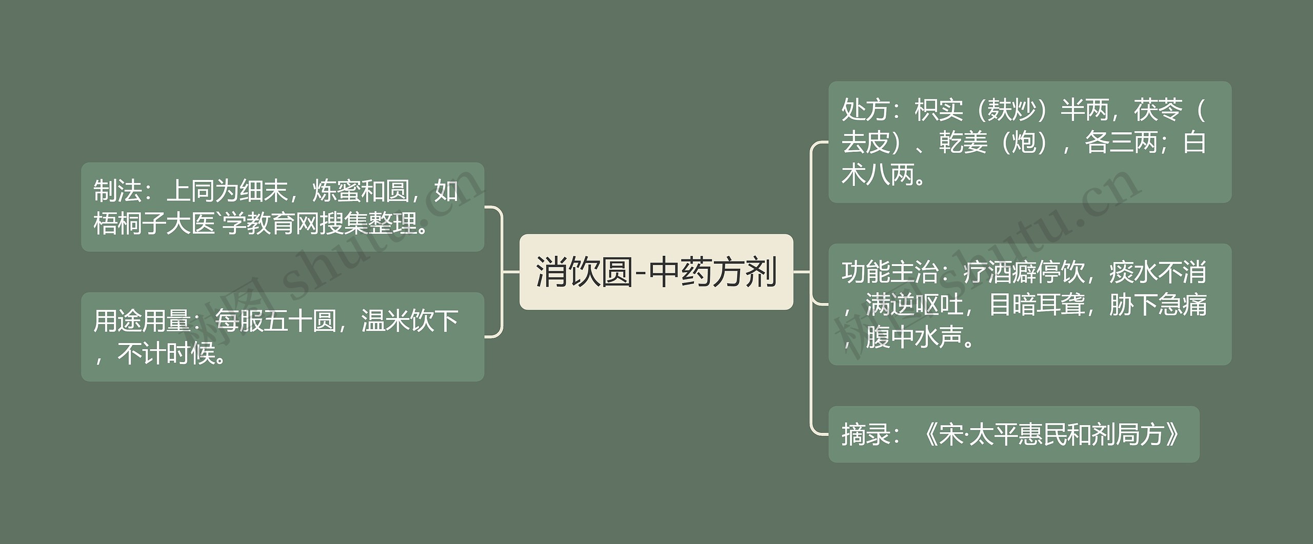 消饮圆-中药方剂思维导图