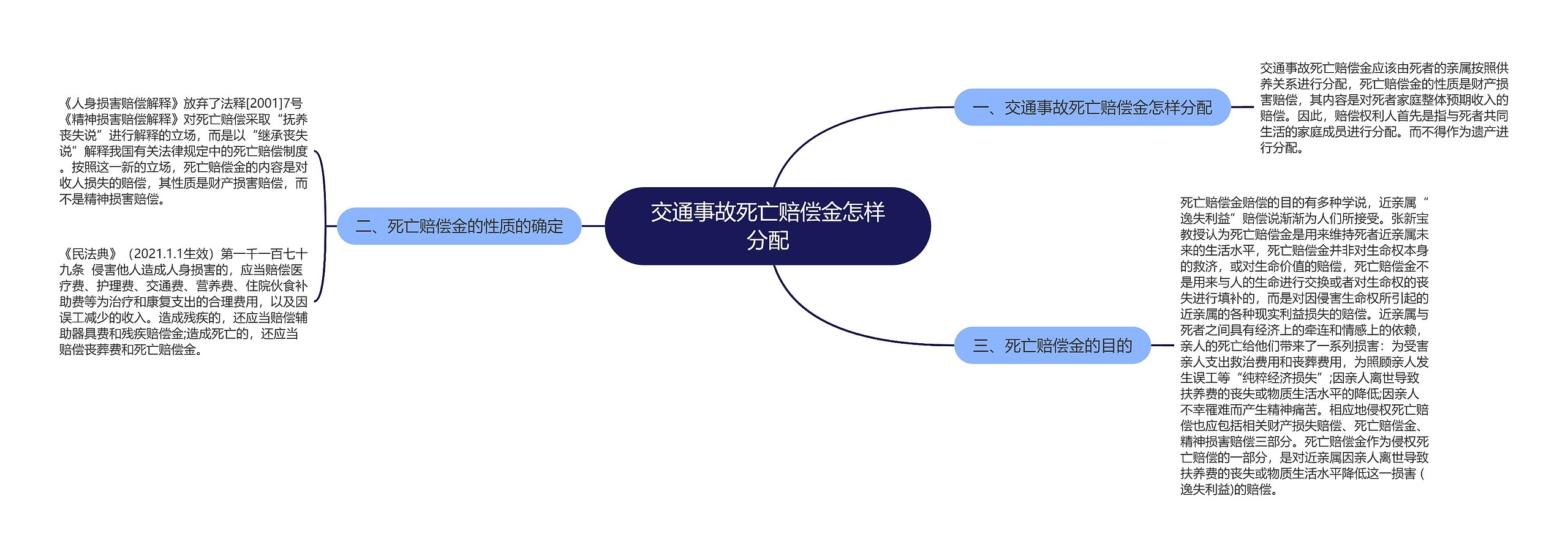 交通事故死亡赔偿金怎样分配思维导图