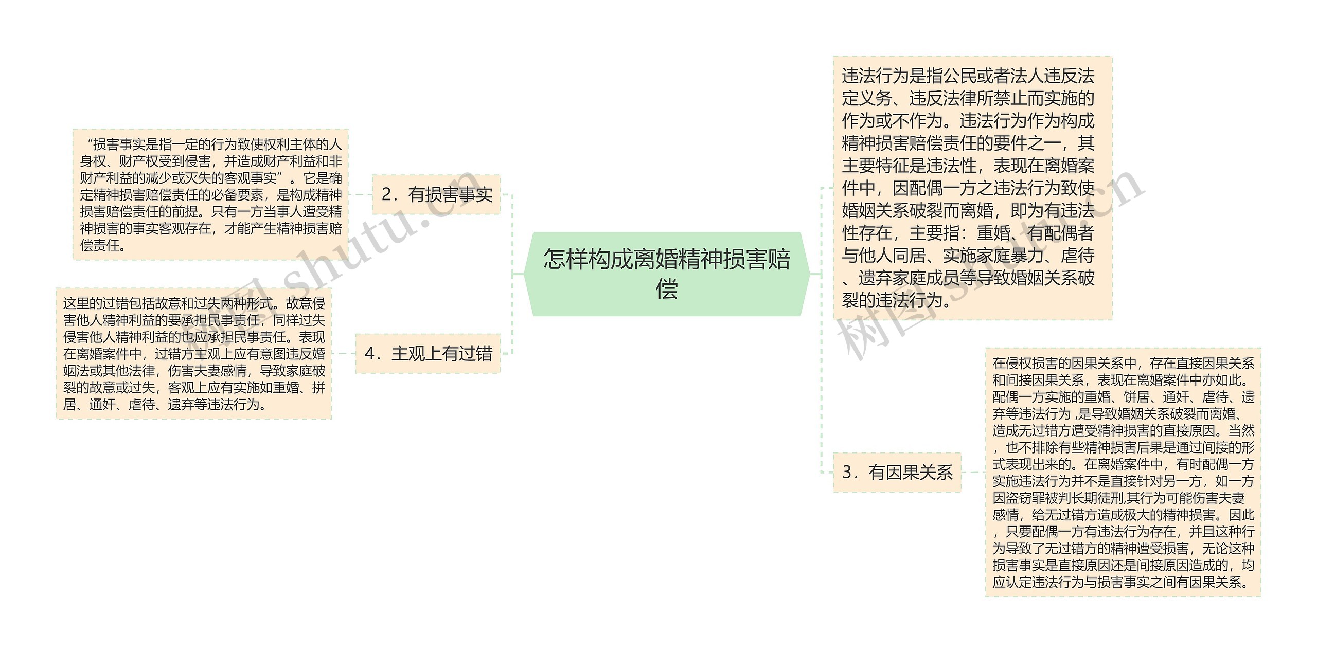 怎样构成离婚精神损害赔偿思维导图