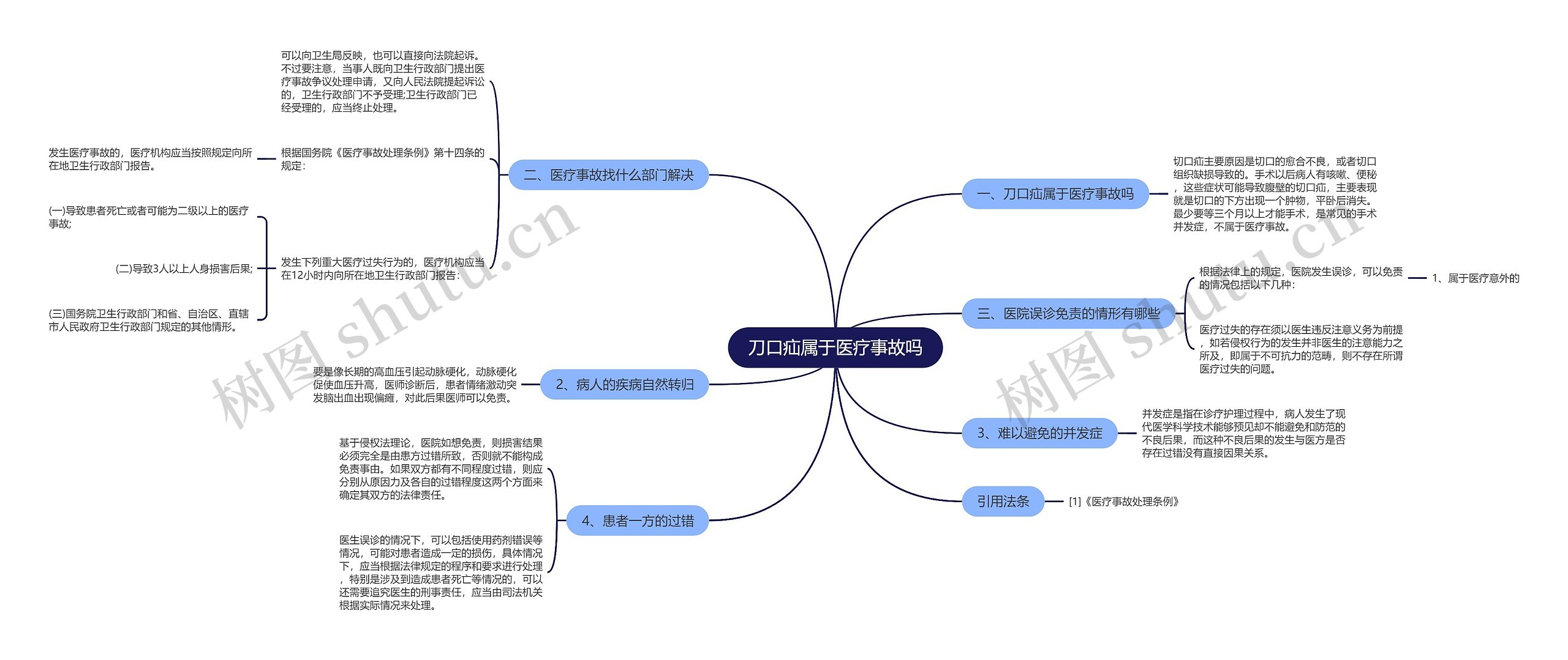 刀口疝属于医疗事故吗思维导图