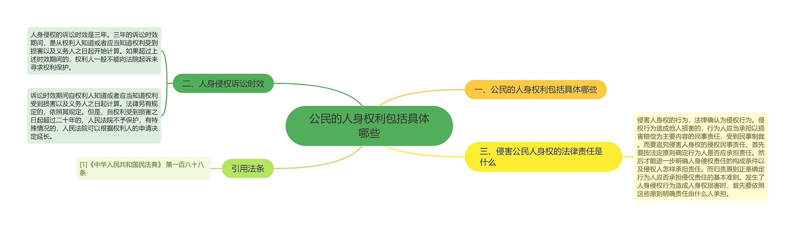 公民的人身权利包括具体哪些思维导图