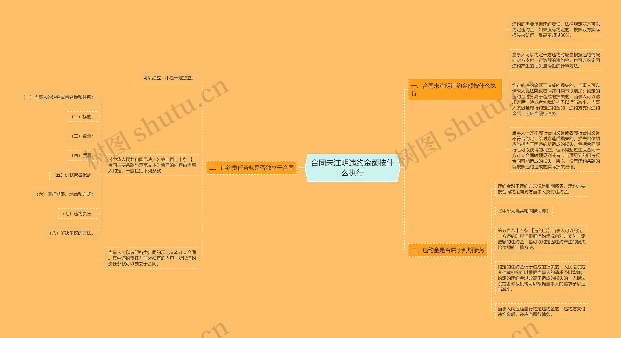 合同未注明违约金额按什么执行思维导图