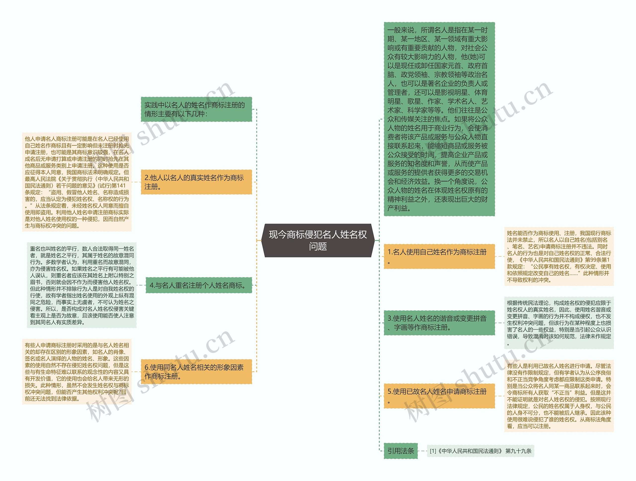 现今商标侵犯名人姓名权问题思维导图