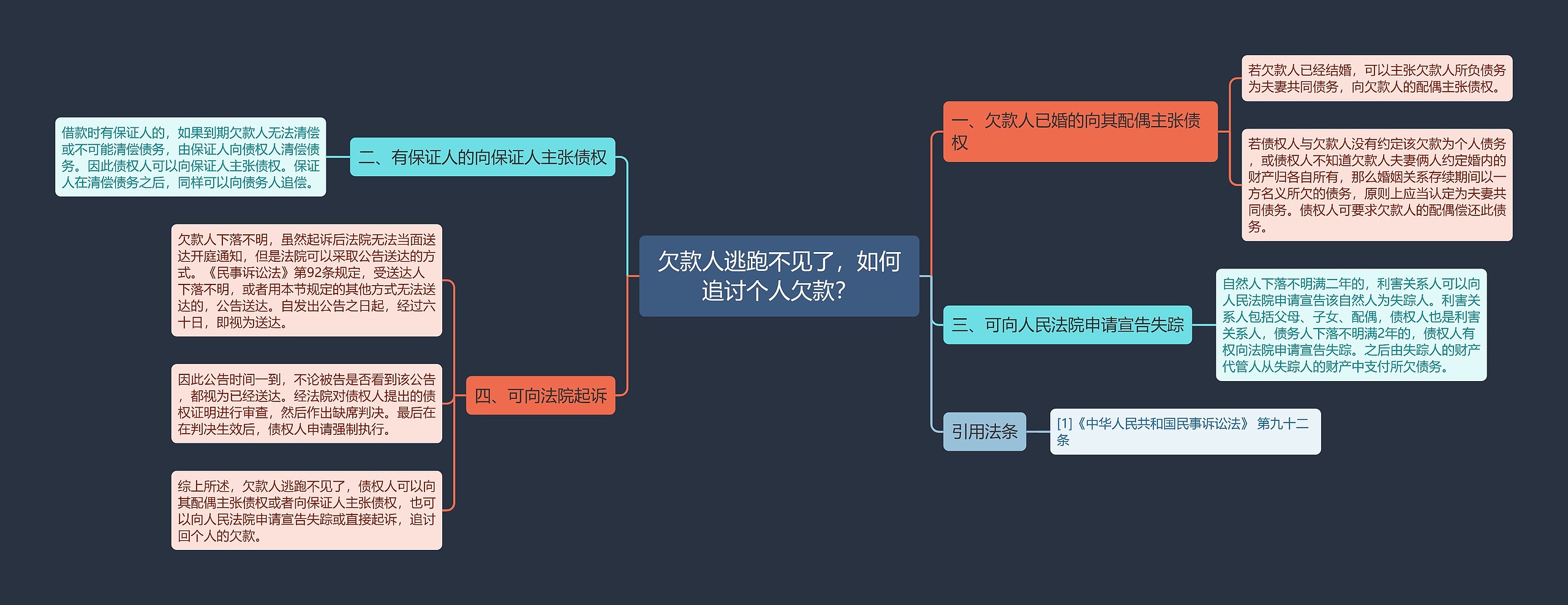 欠款人逃跑不见了，如何追讨个人欠款？思维导图