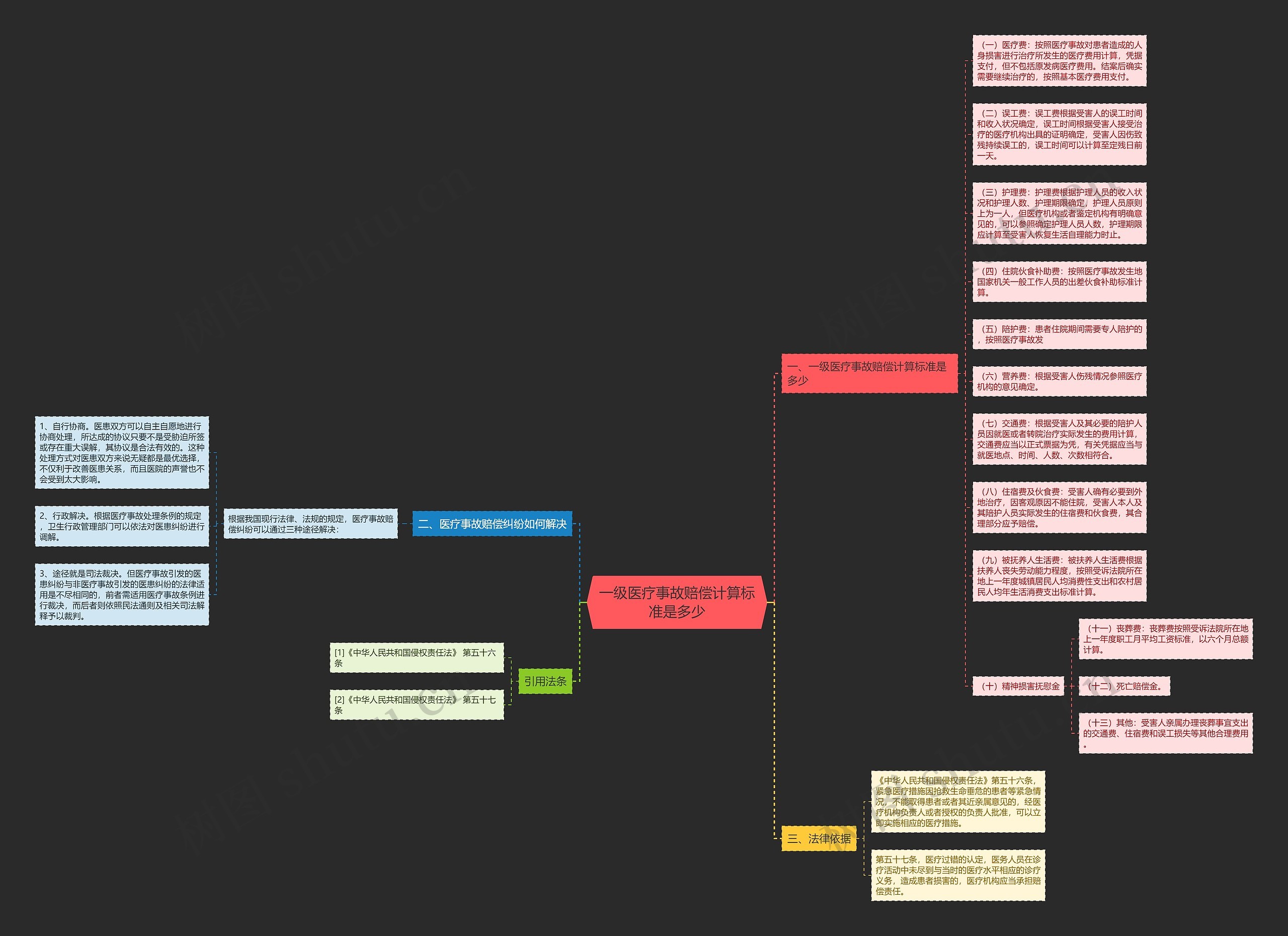 一级医疗事故赔偿计算标准是多少思维导图