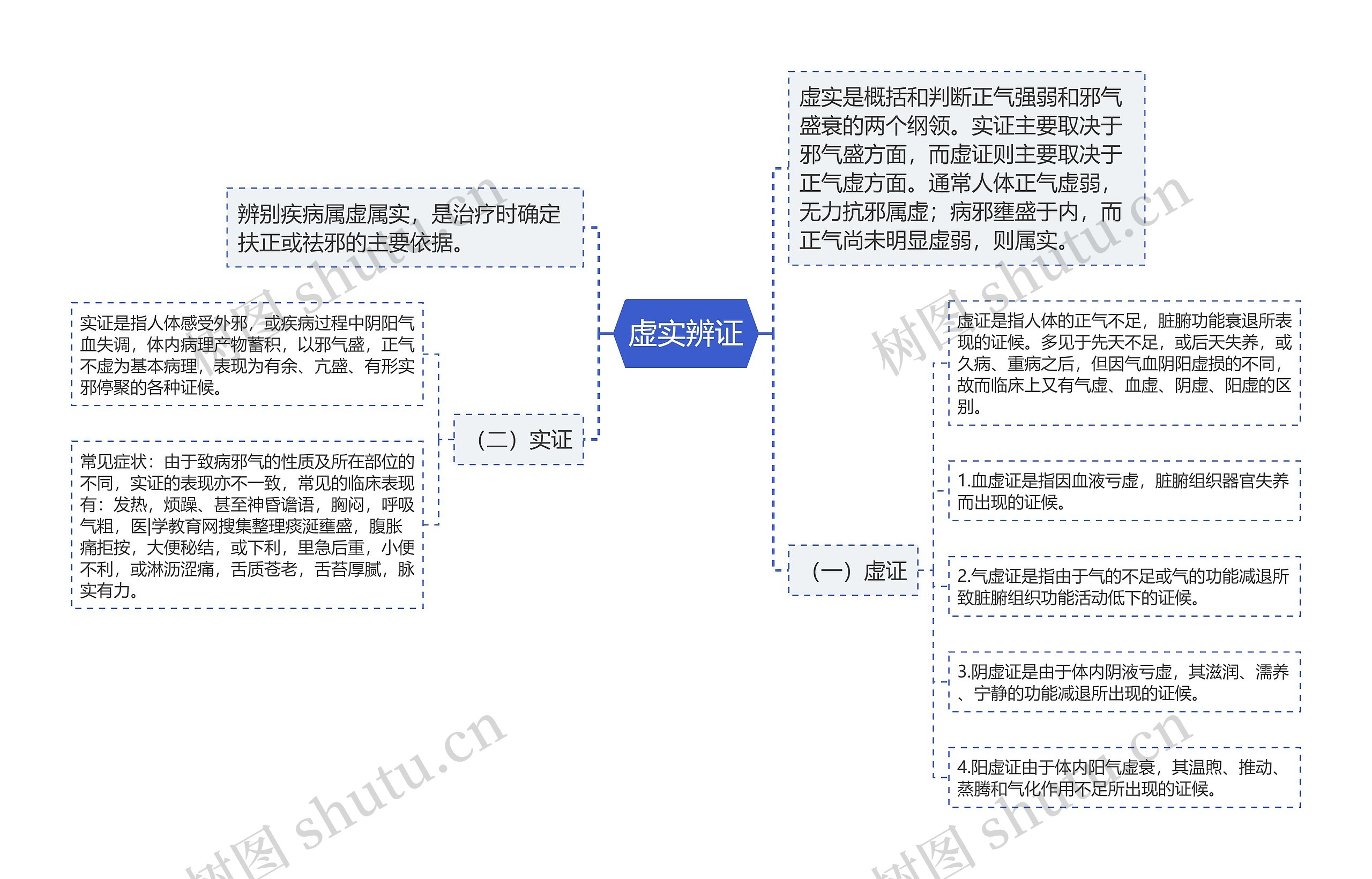 虚实辨证