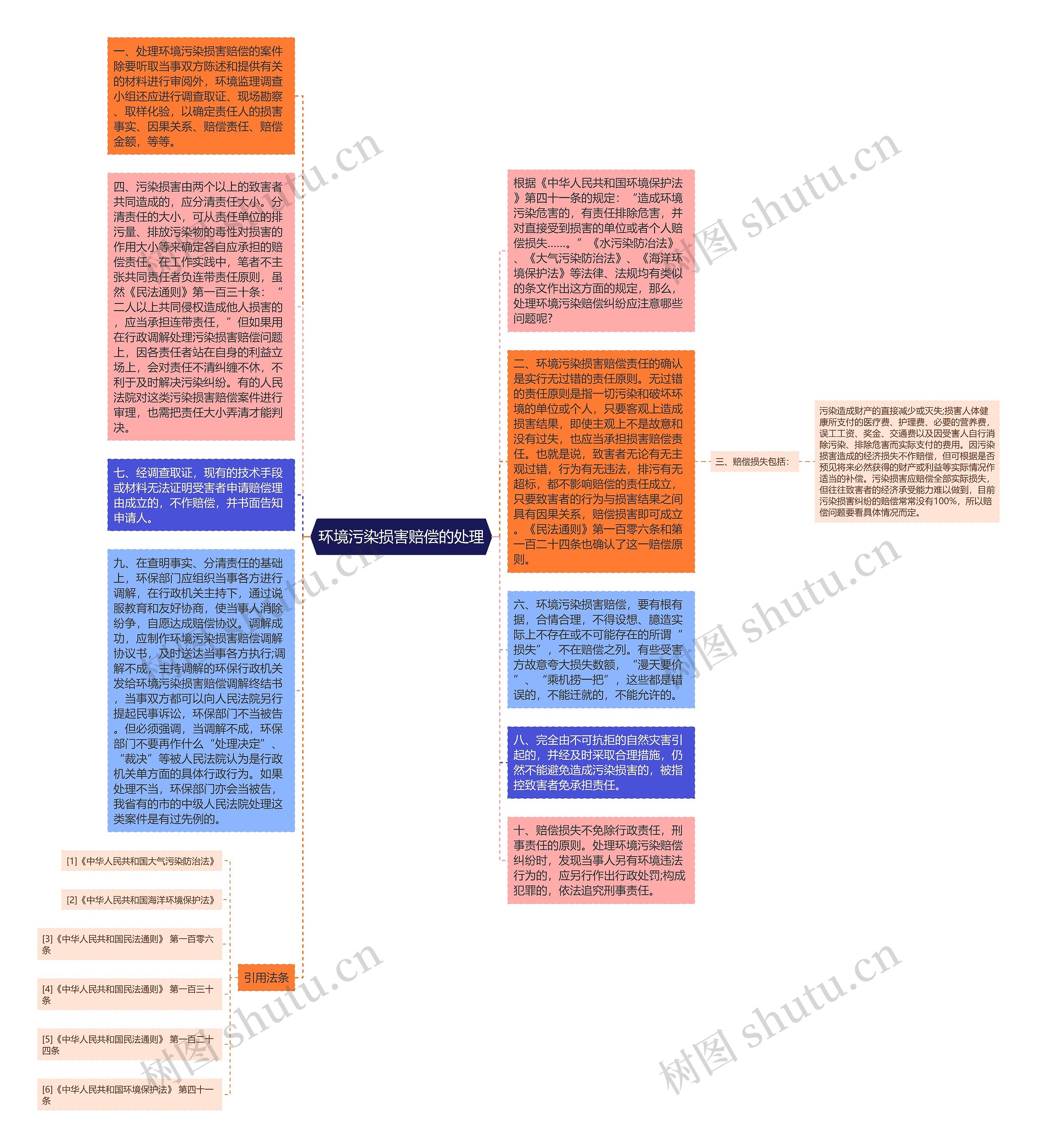 环境污染损害赔偿的处理思维导图