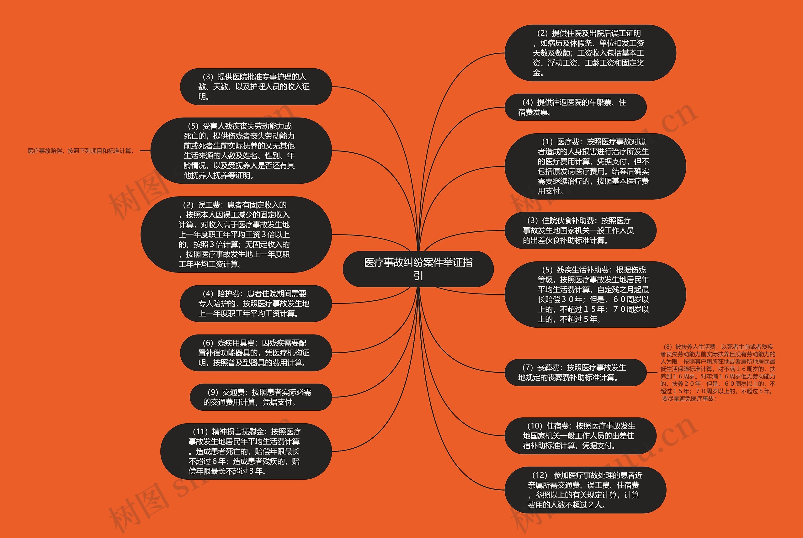 医疗事故纠纷案件举证指引思维导图