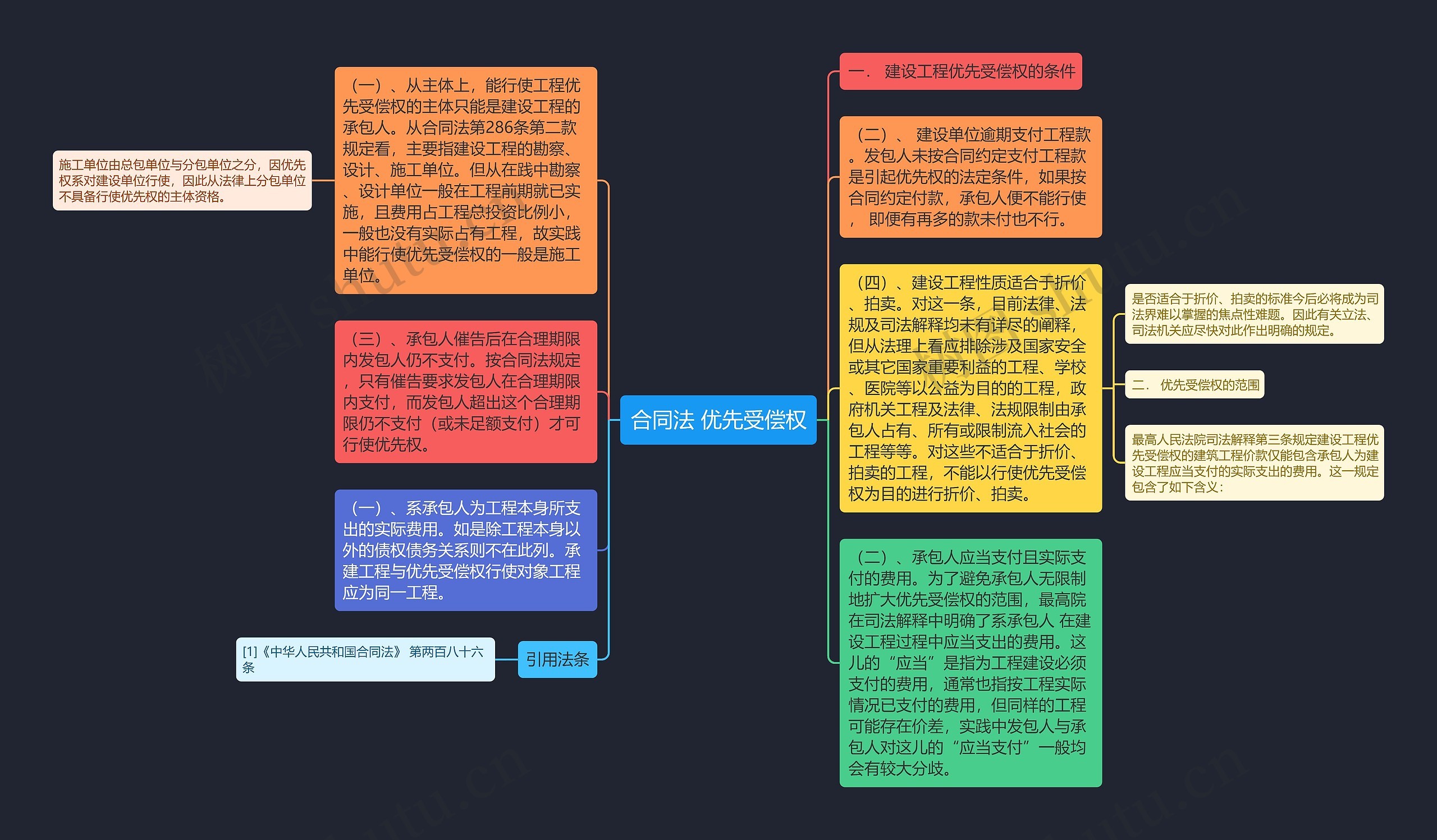 合同法 优先受偿权思维导图