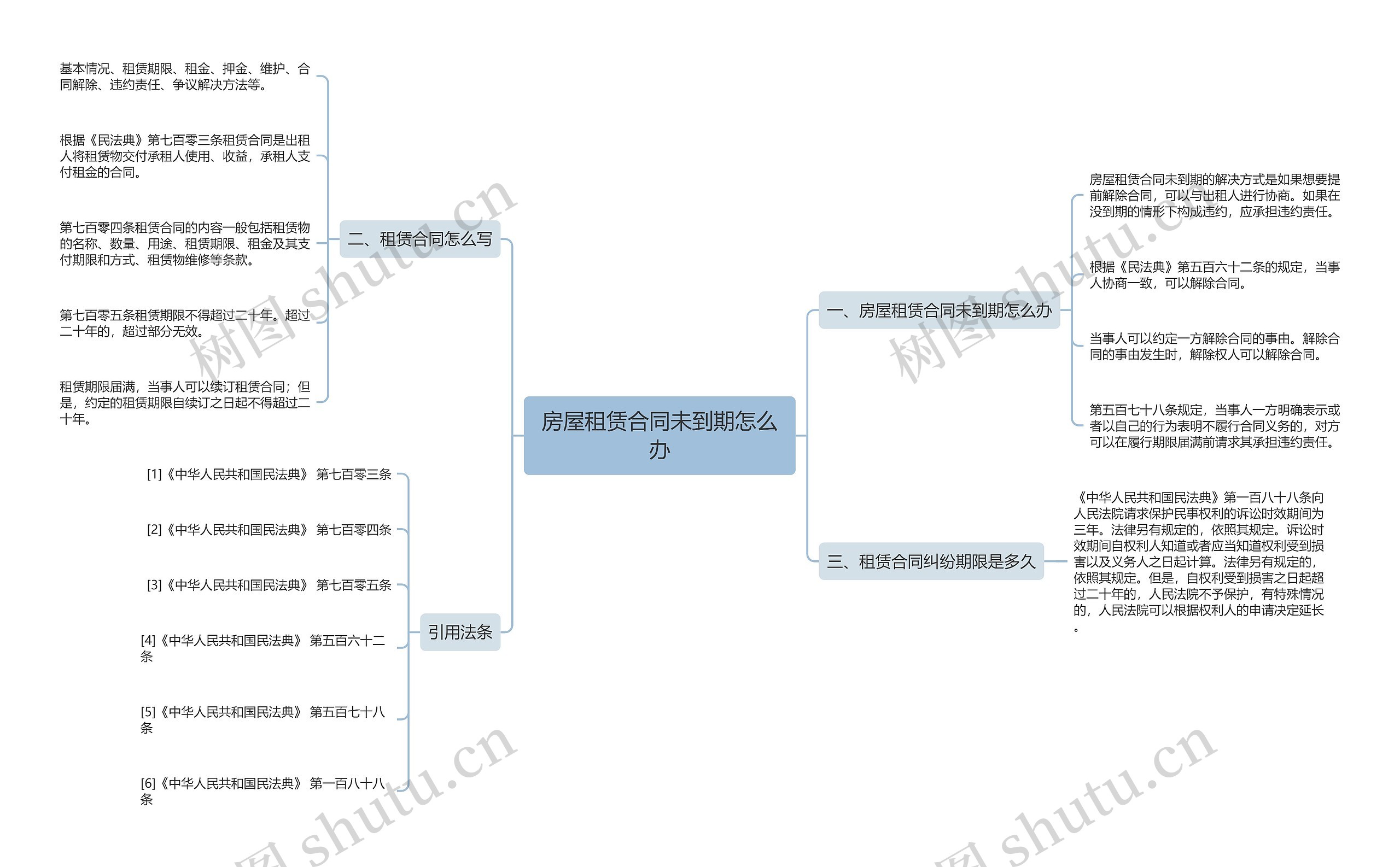 房屋租赁合同未到期怎么办思维导图