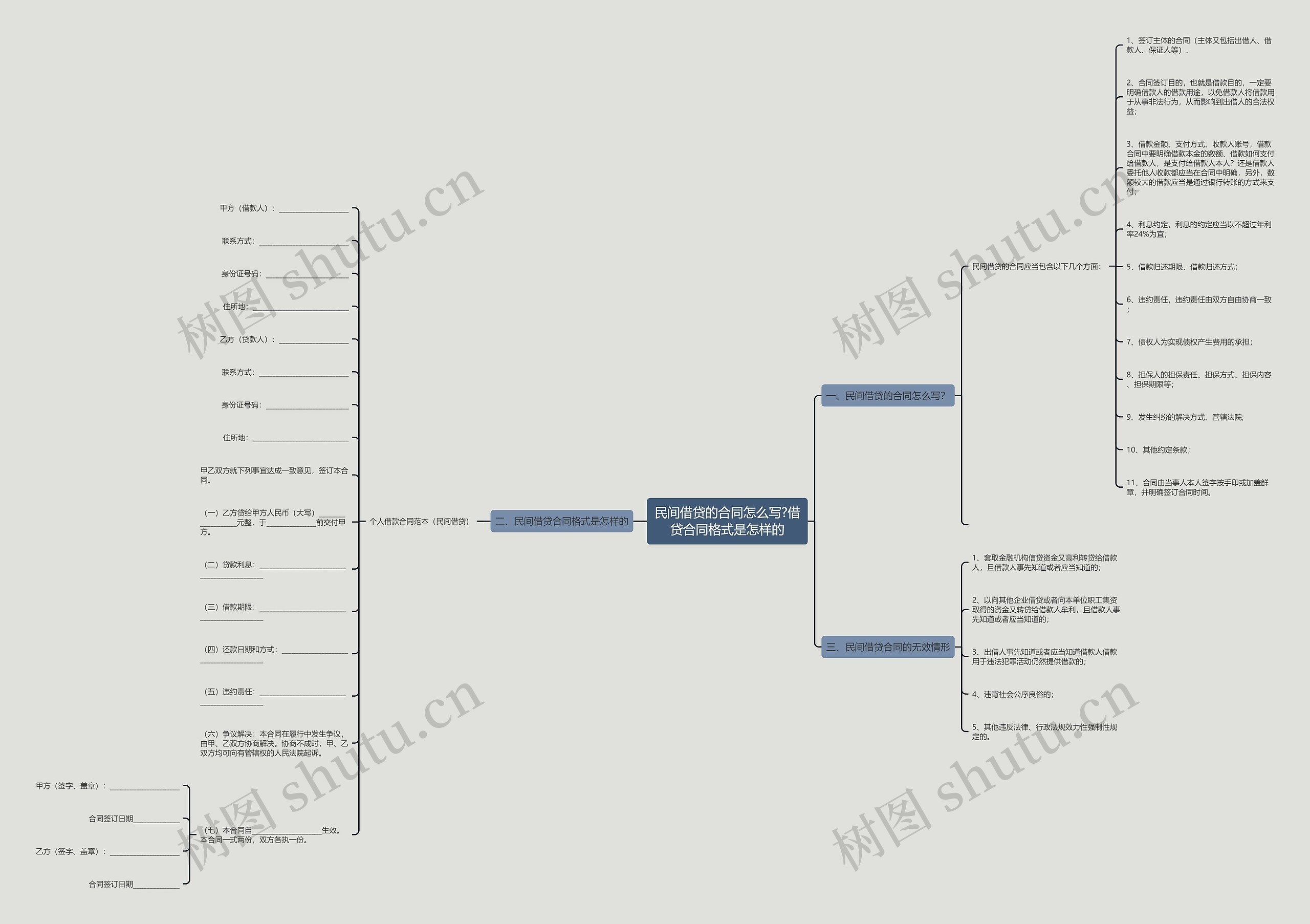 民间借贷的合同怎么写?借贷合同格式是怎样的思维导图