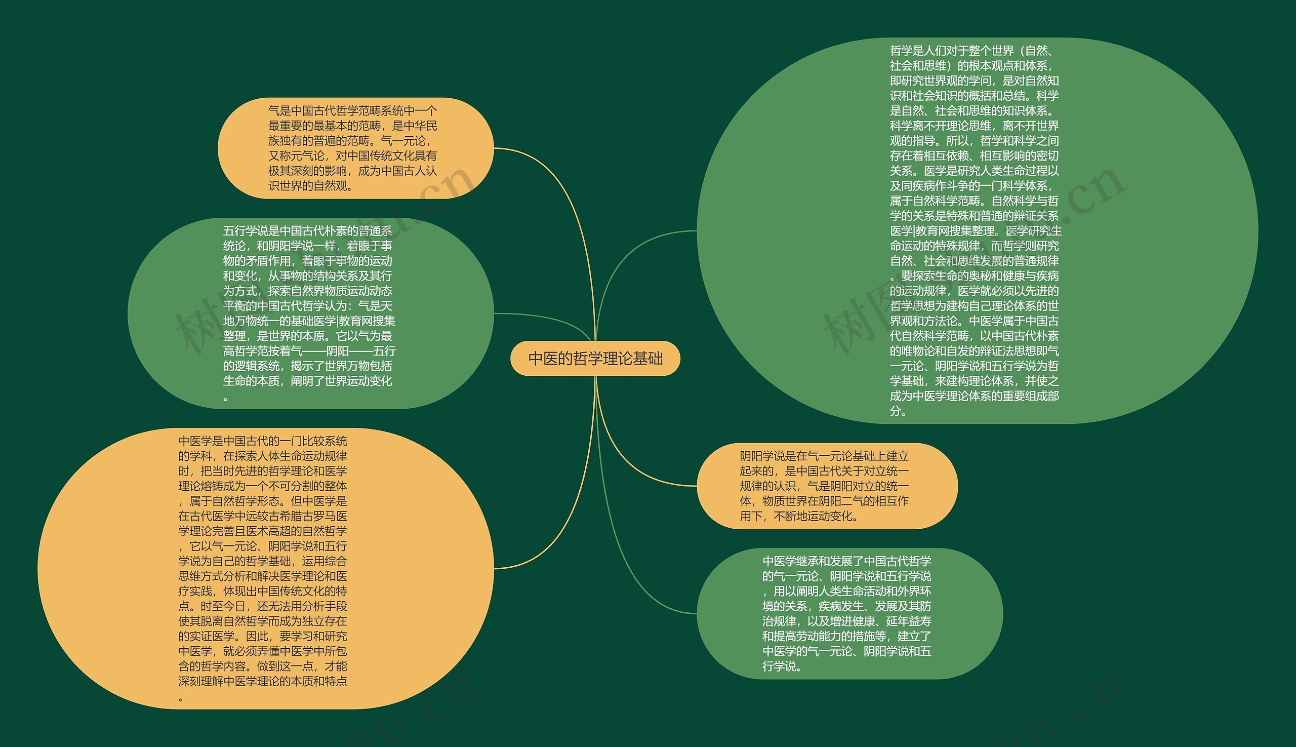 中医的哲学理论基础思维导图