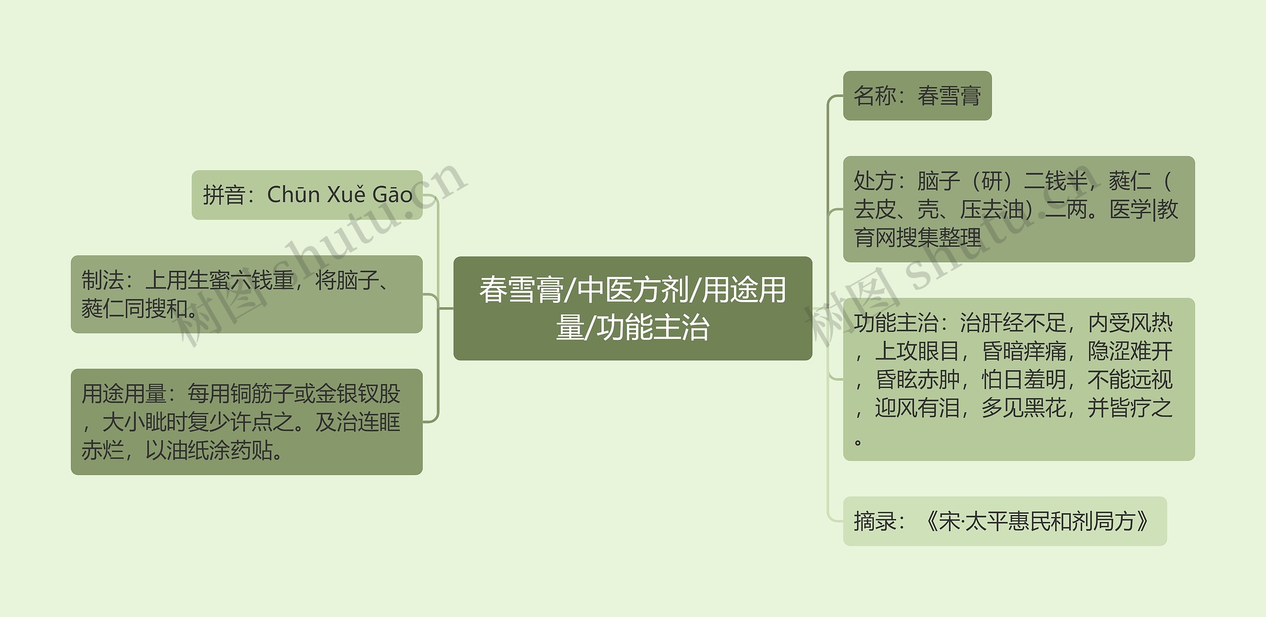 春雪膏/中医方剂/用途用量/功能主治思维导图