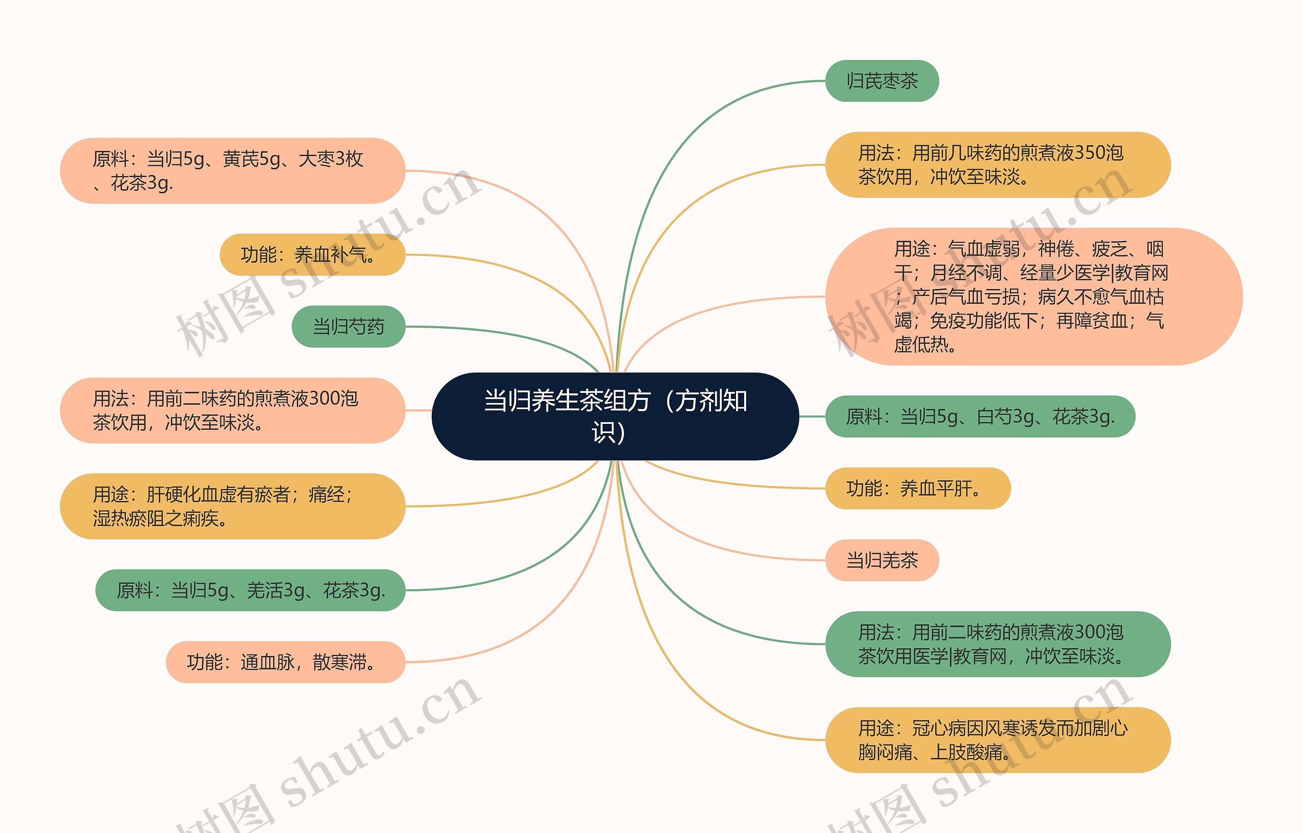 当归养生茶组方（方剂知识）思维导图