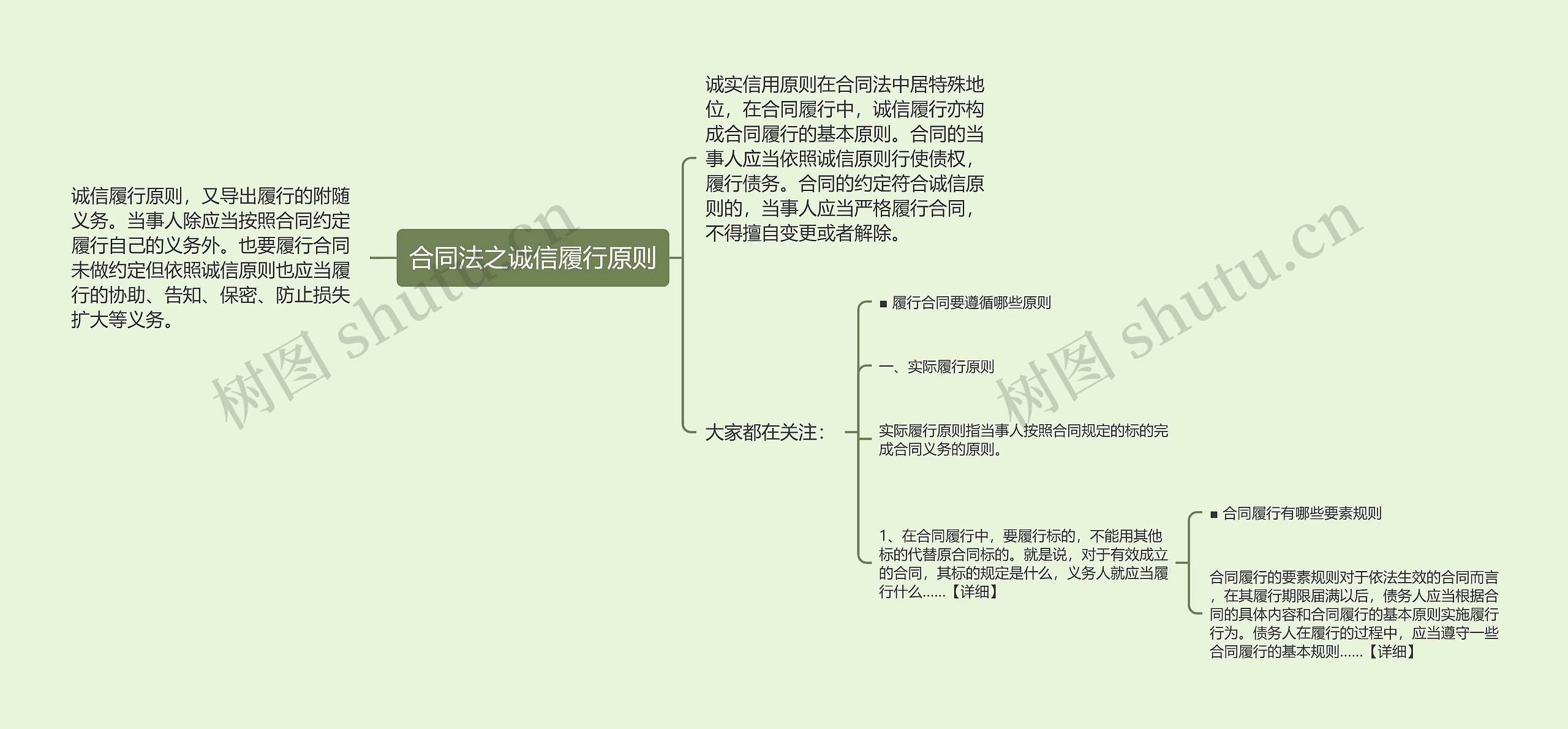 合同法之诚信履行原则思维导图