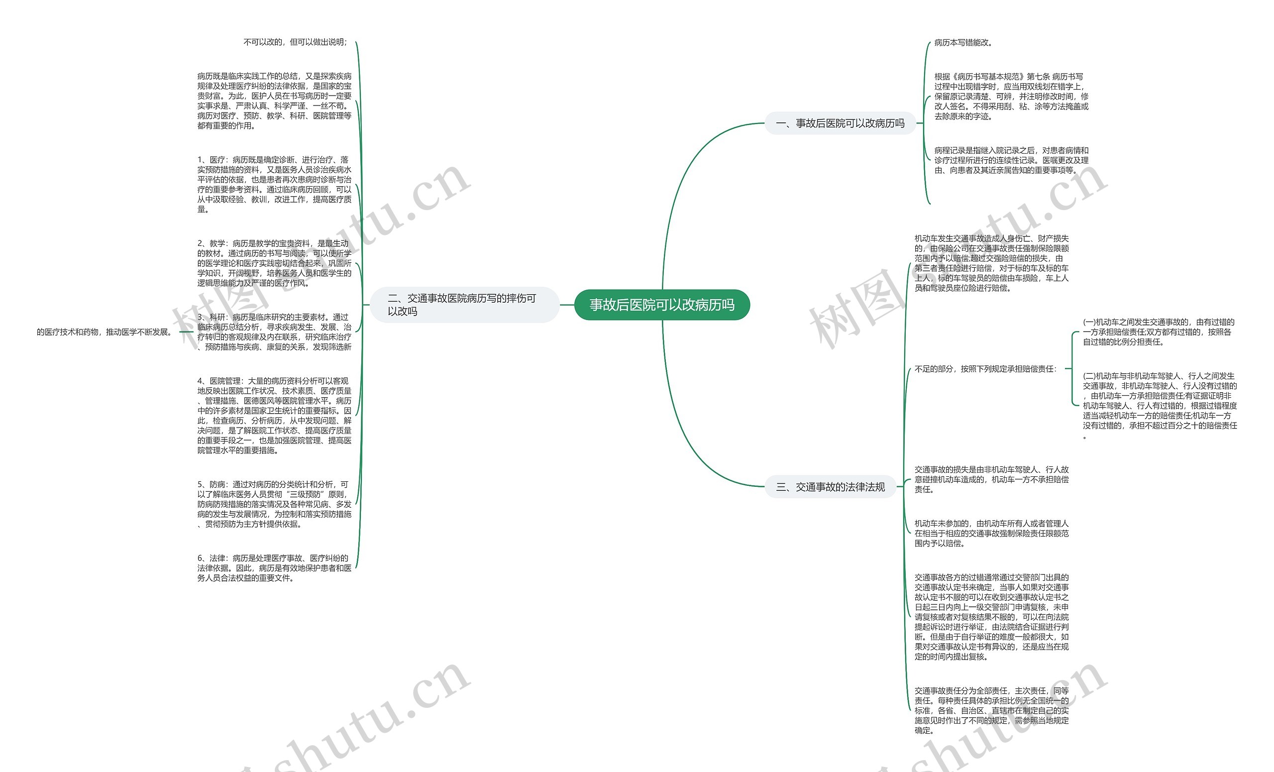 事故后医院可以改病历吗思维导图