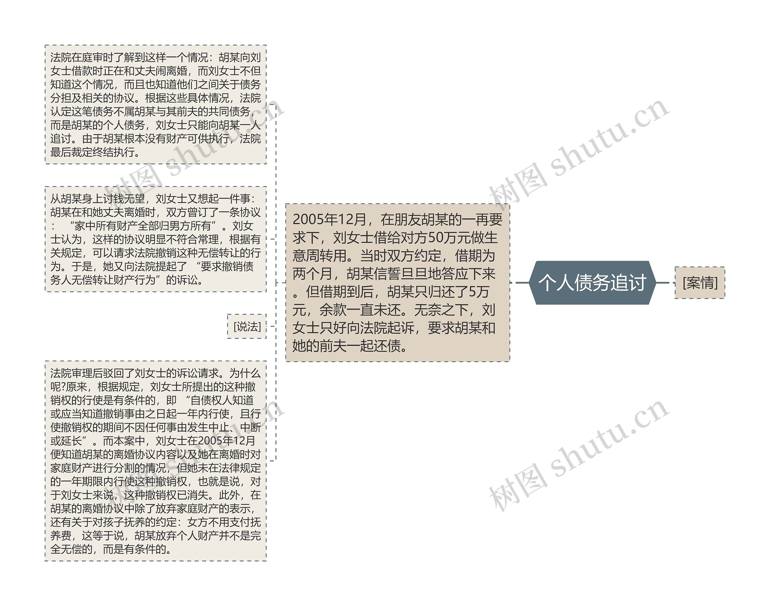 个人债务追讨思维导图