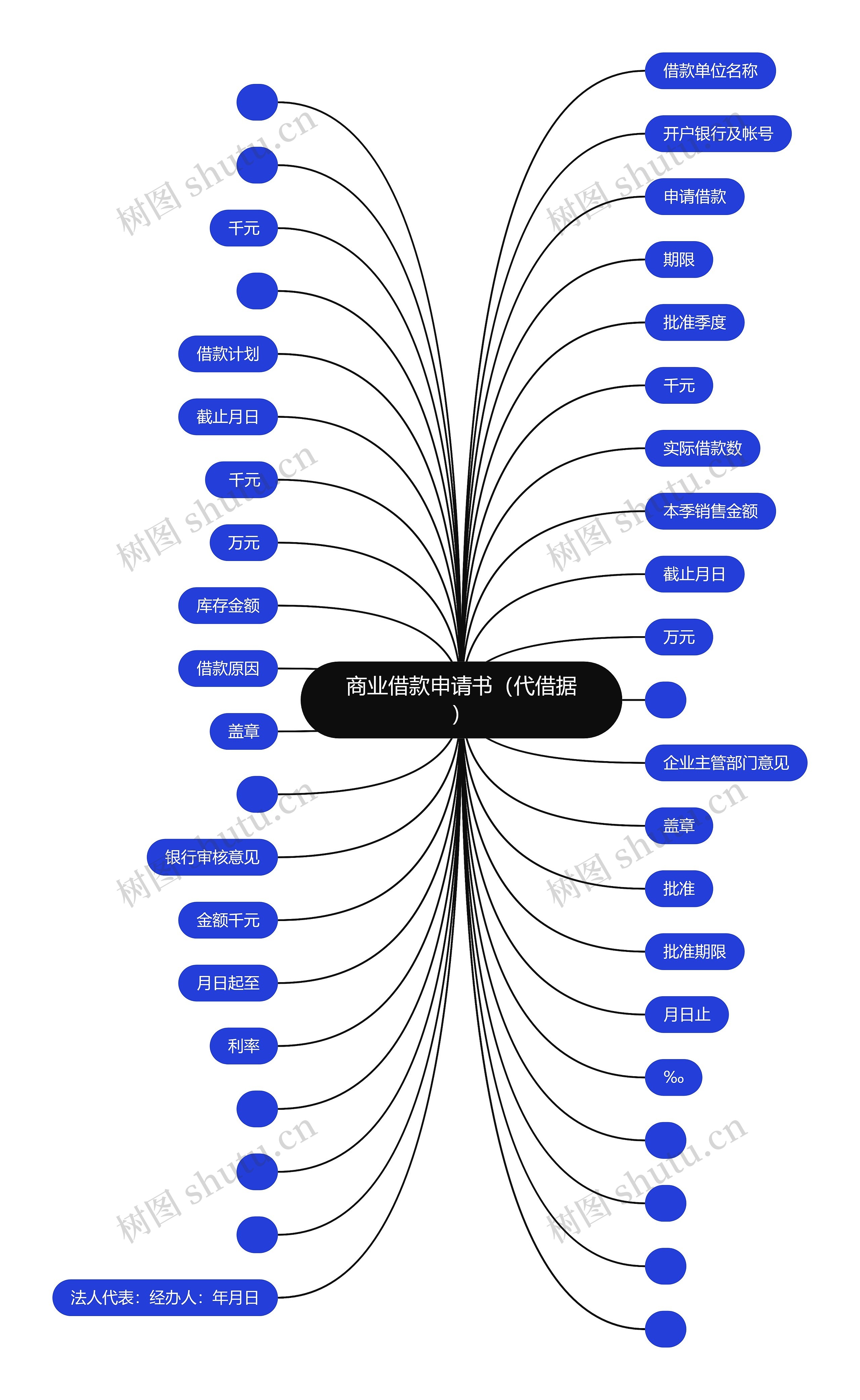 商业借款申请书（代借据）思维导图