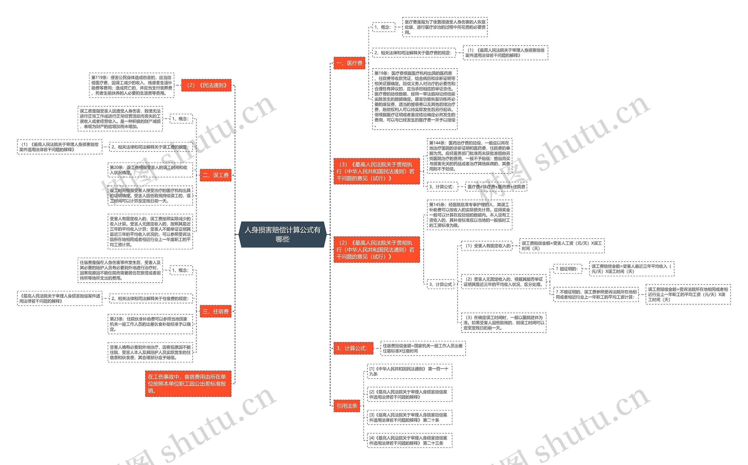 人身损害赔偿计算公式有哪些思维导图