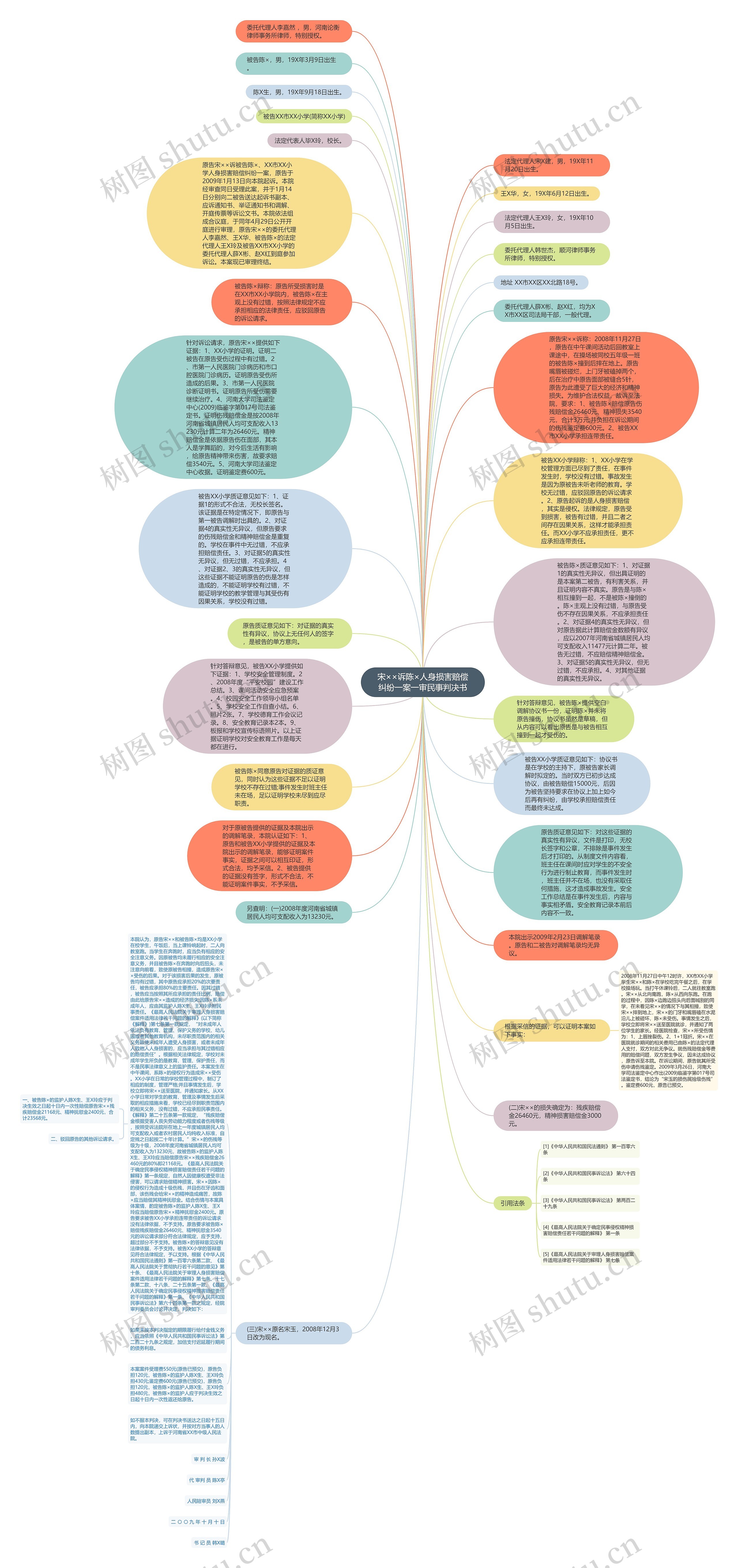 宋××诉陈×人身损害赔偿纠纷一案一审民事判决书思维导图