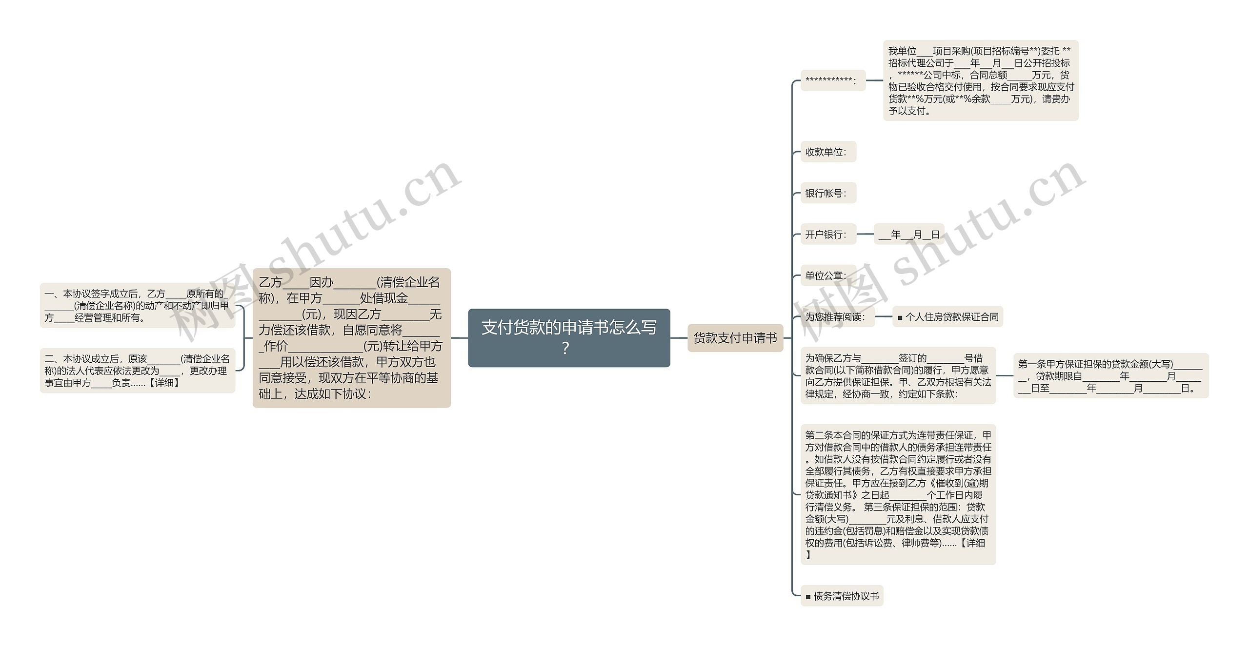 支付货款的申请书怎么写？思维导图