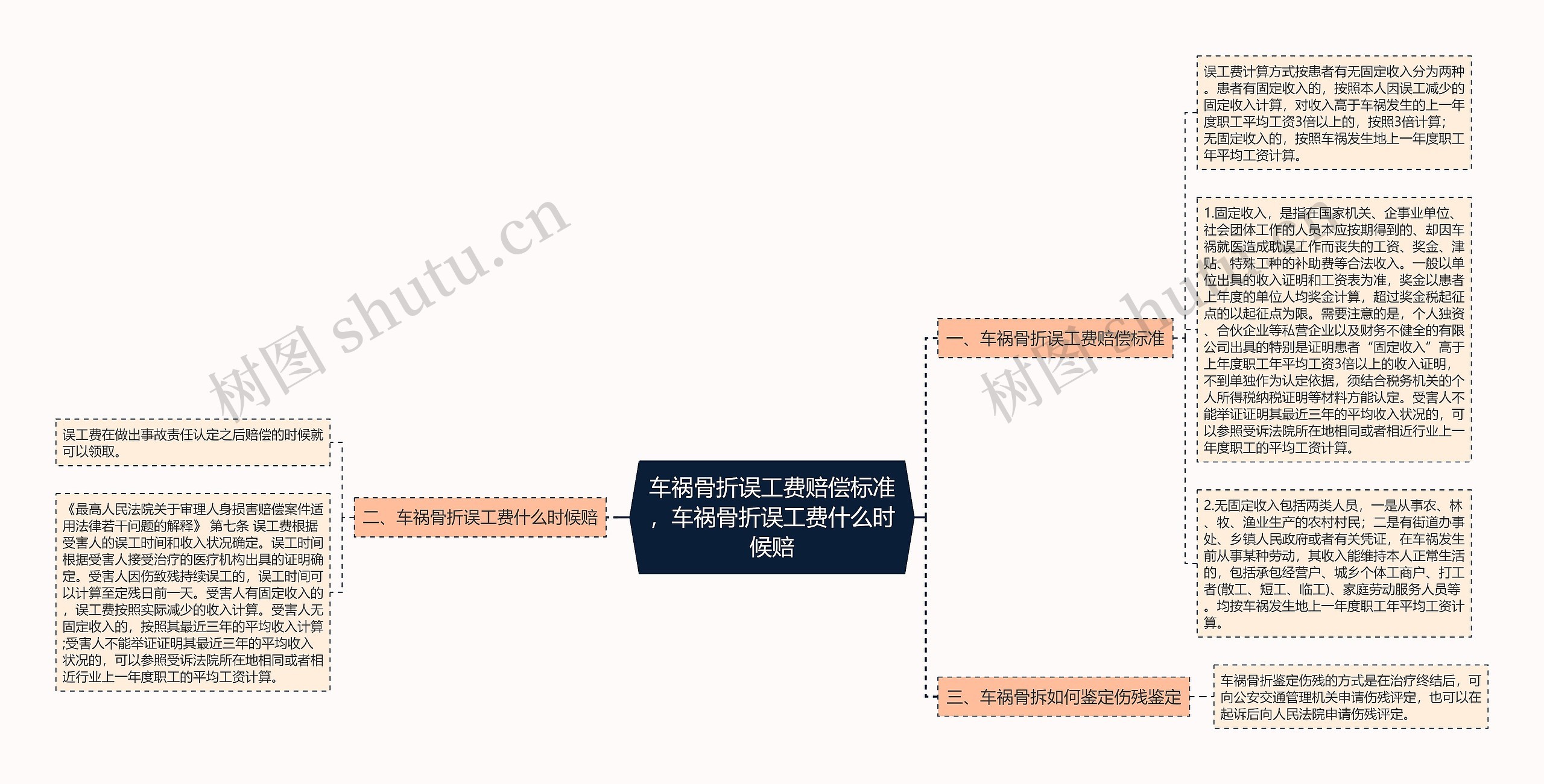 车祸骨折误工费赔偿标准，车祸骨折误工费什么时候赔思维导图