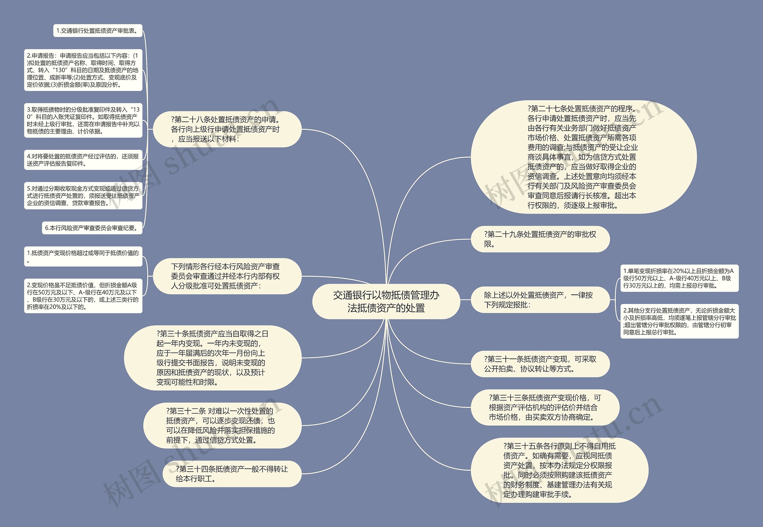 交通银行以物抵债管理办法抵债资产的处置