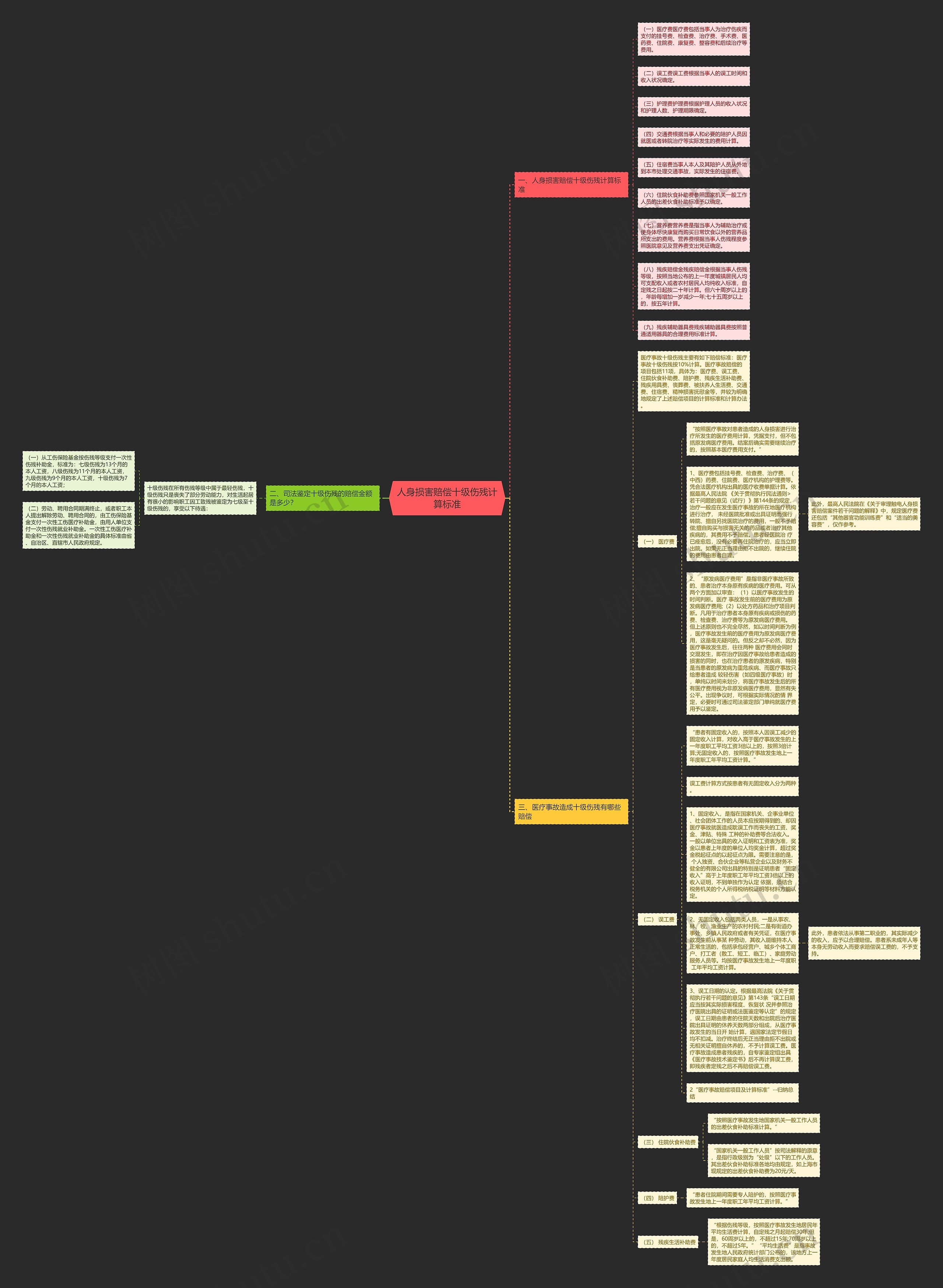 人身损害赔偿十级伤残计算标准思维导图