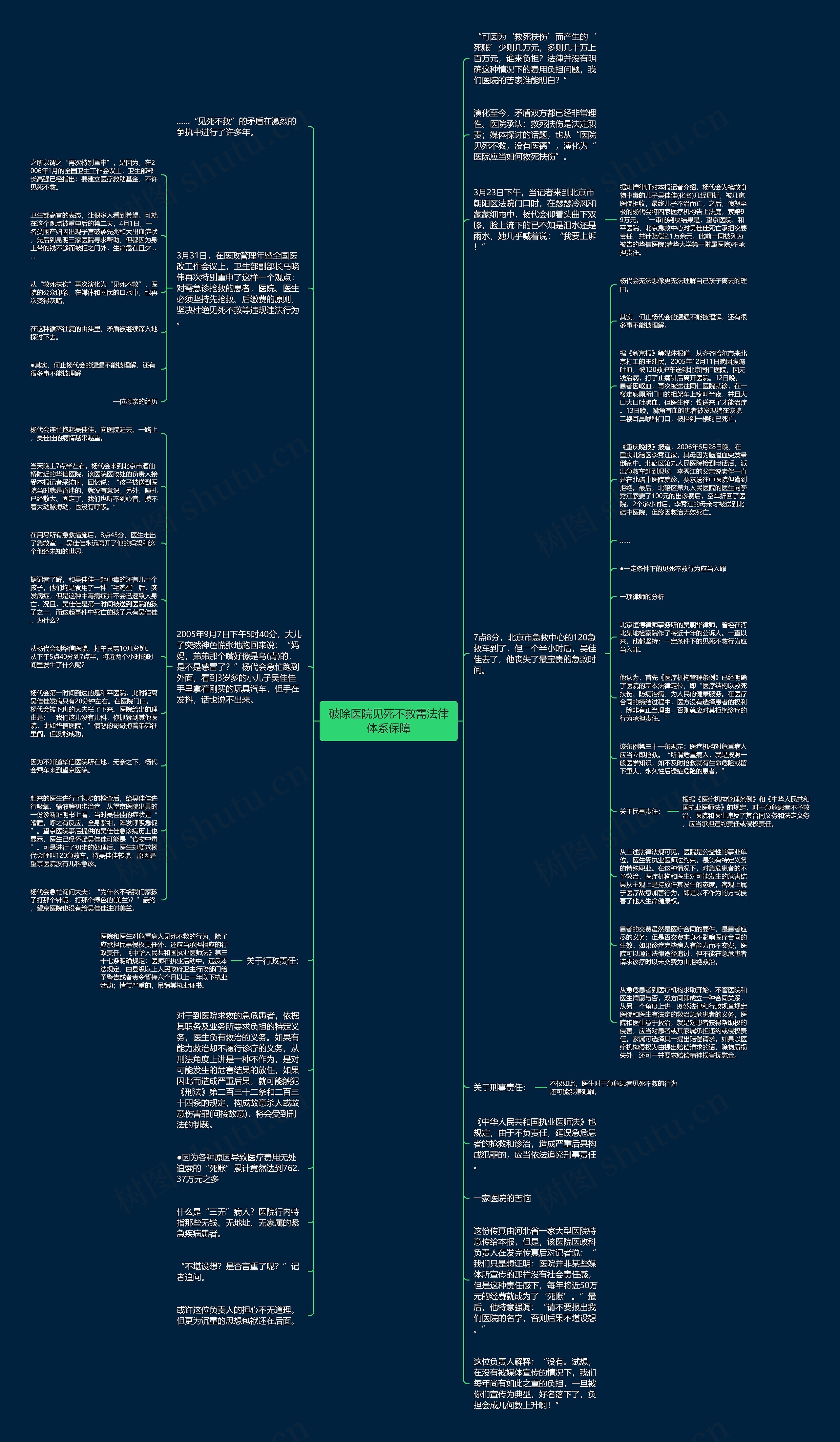 破除医院见死不救需法律体系保障思维导图