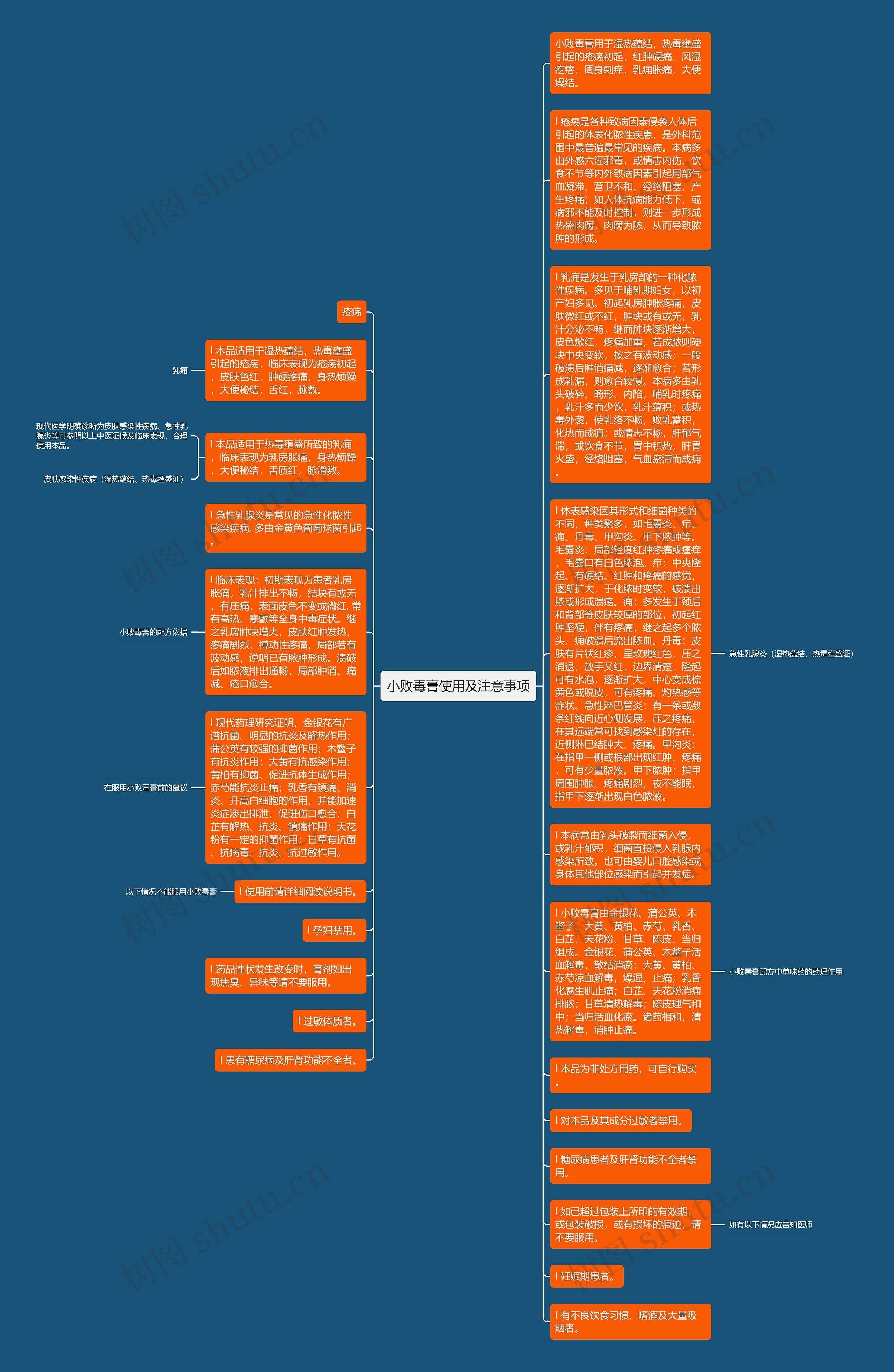 小败毒膏使用及注意事项思维导图
