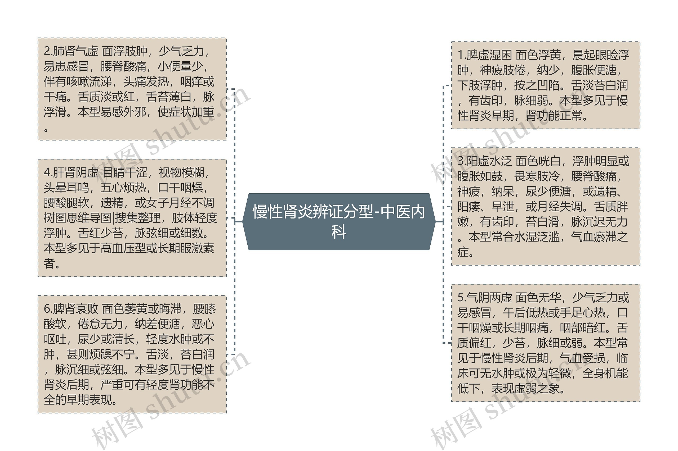 慢性肾炎辨证分型-中医内科 慢性肾炎辨证分型-中医内科