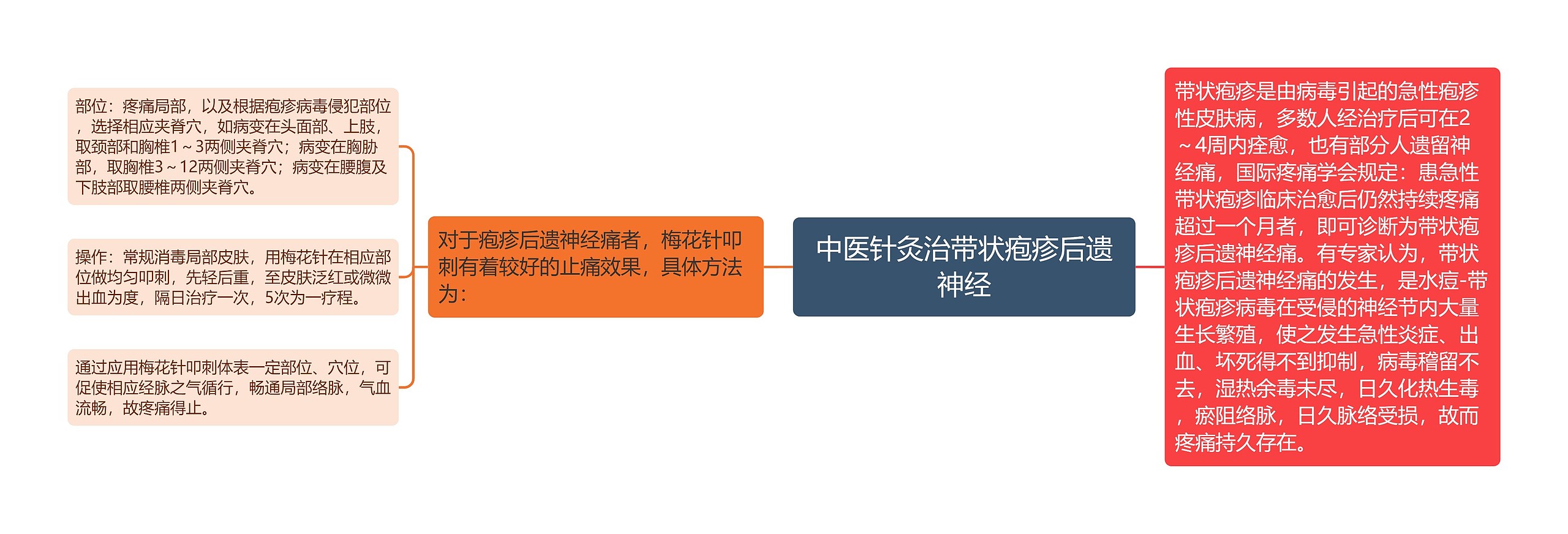 中医针灸治带状疱疹后遗神经思维导图