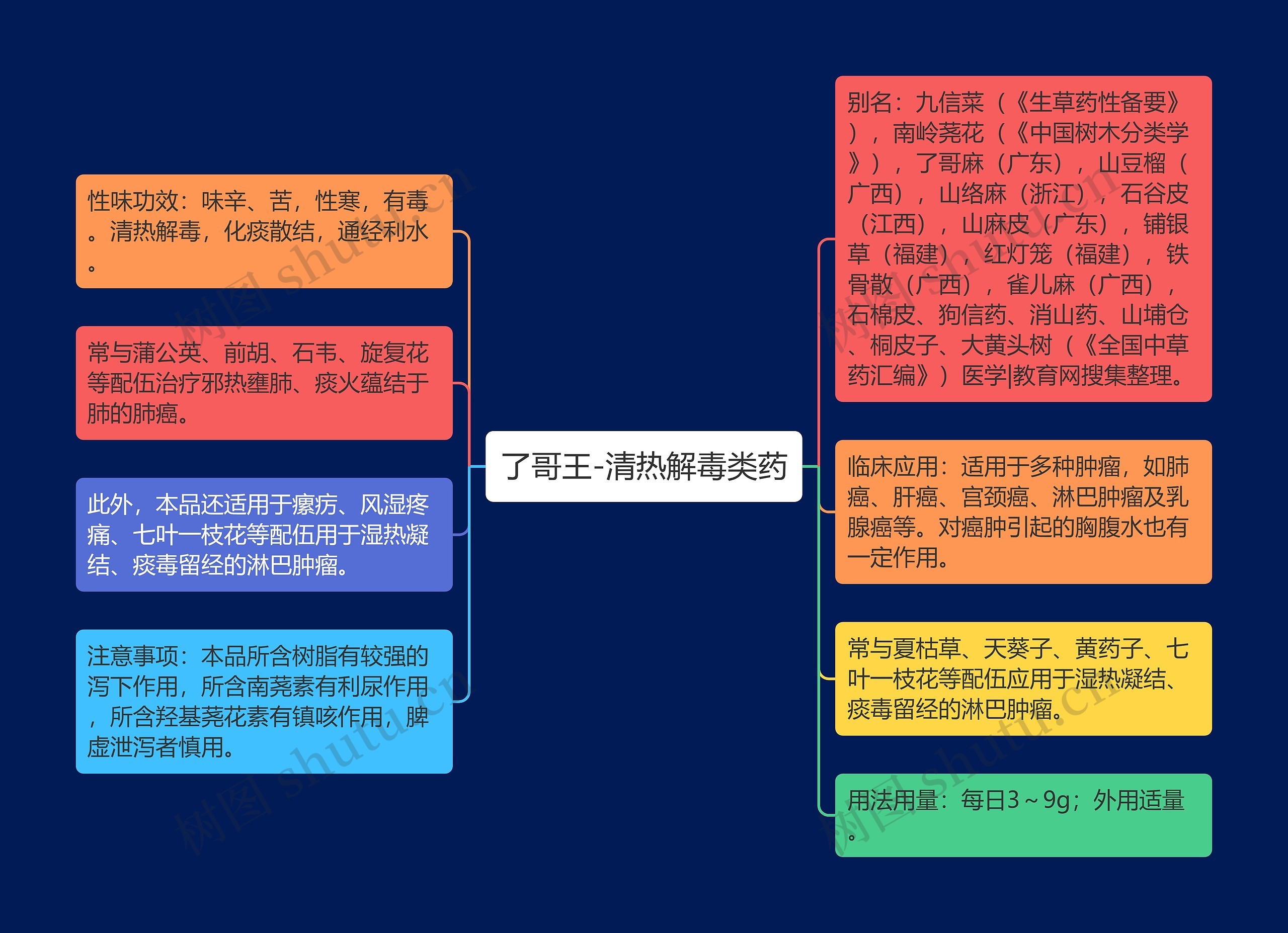 了哥王-清热解毒类药思维导图