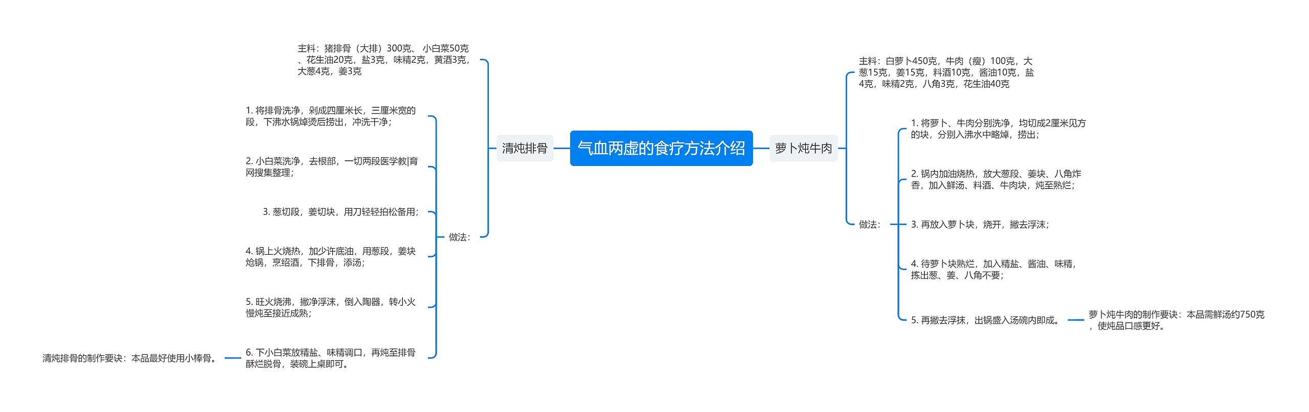 气血两虚的食疗方法介绍思维导图