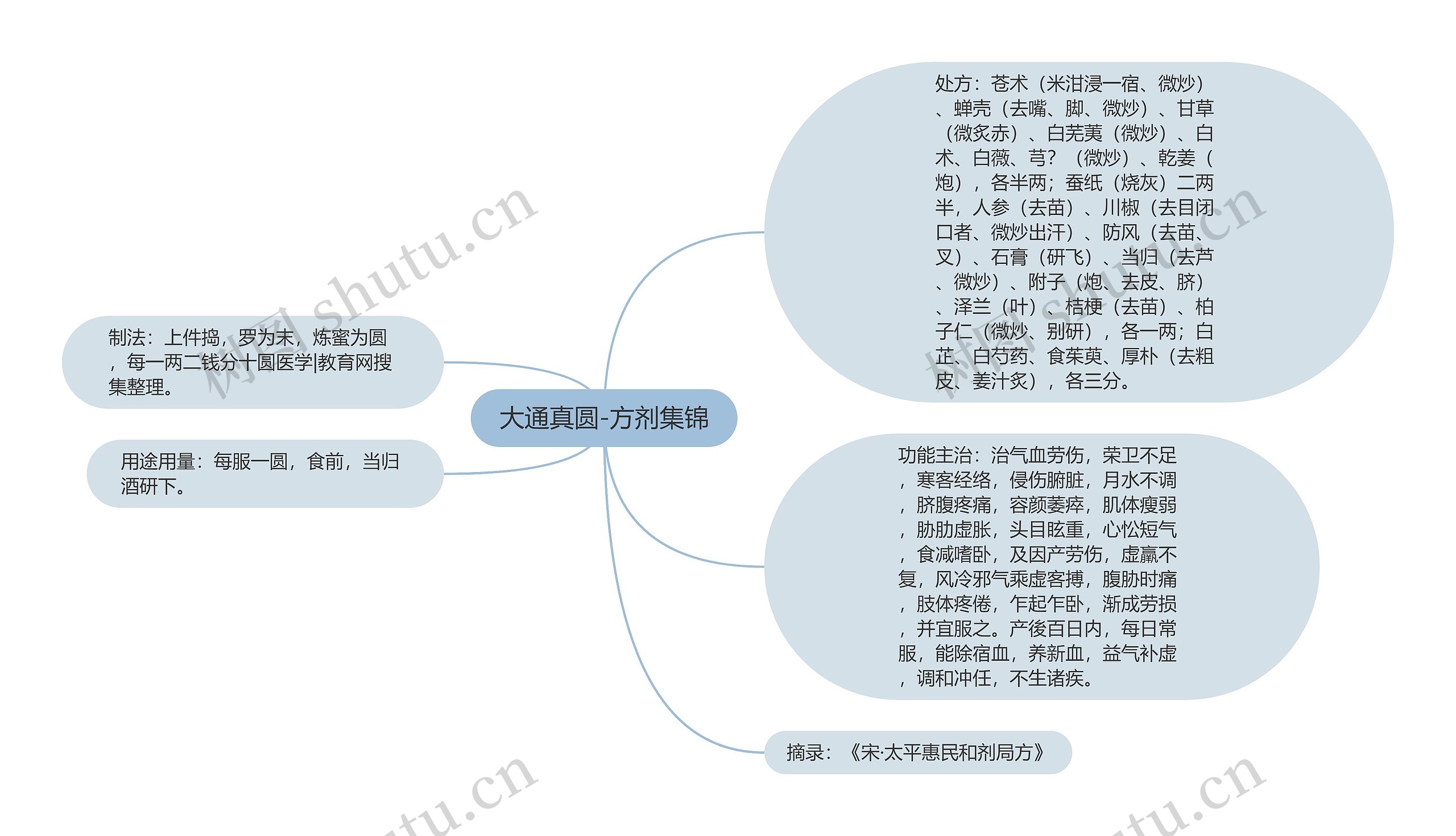 大通真圆-方剂集锦思维导图