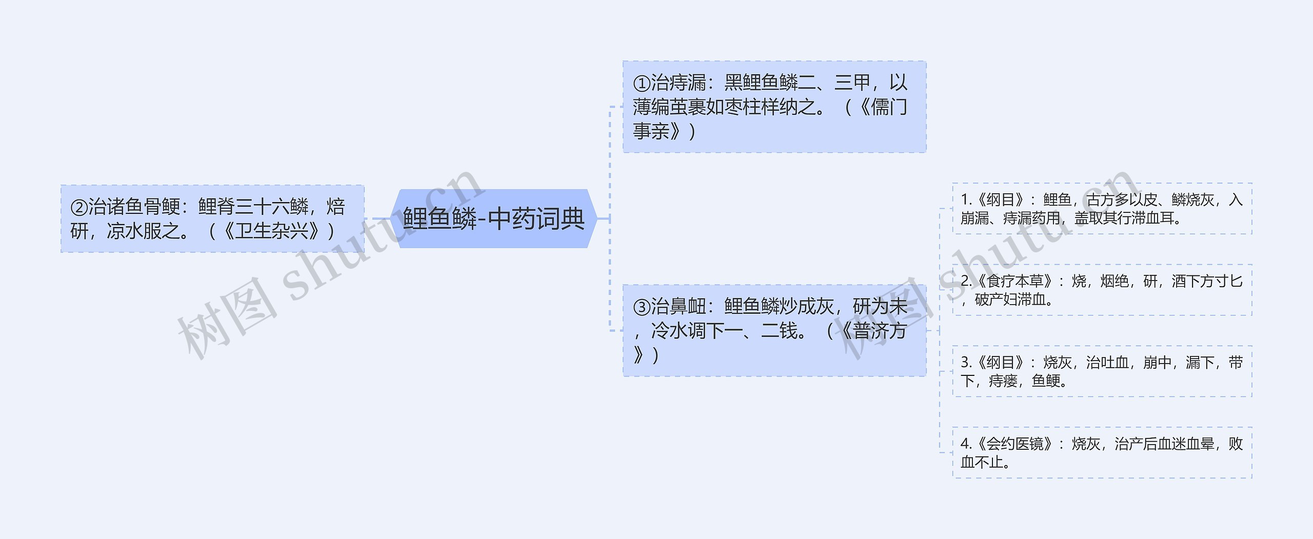 鲤鱼鳞-中药词典思维导图