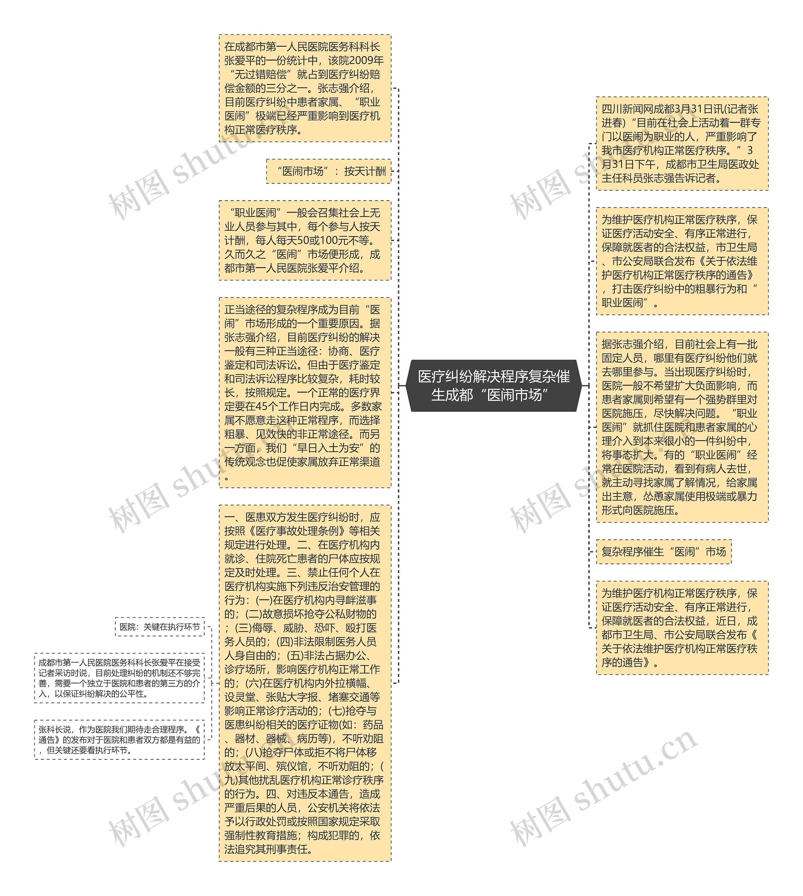 医疗纠纷解决程序复杂催生成都“医闹市场”思维导图