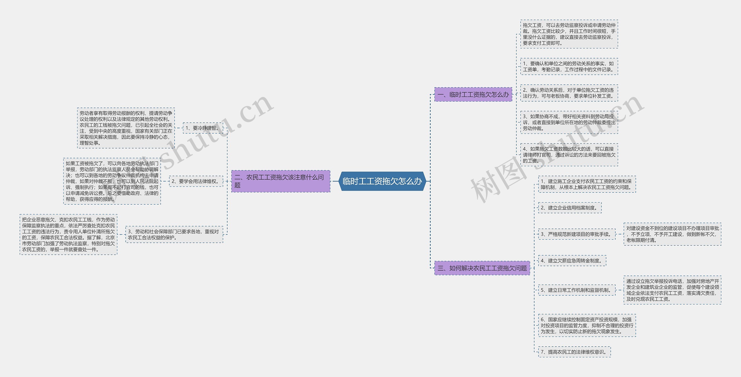 临时工工资拖欠怎么办思维导图